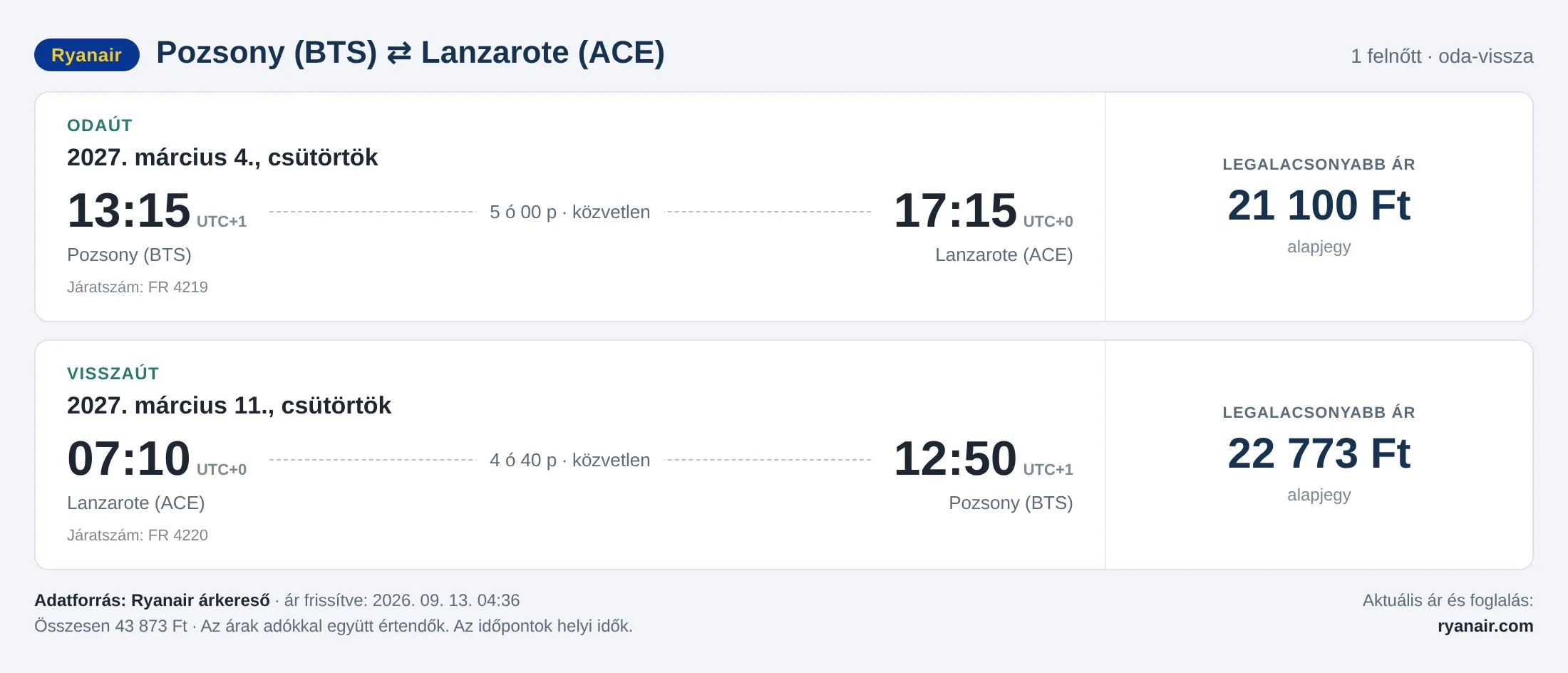 Repülőjegy Lanzarotéra Pozsonyból – árkártya: 43 873 Ft oda-vissza, Ryanair