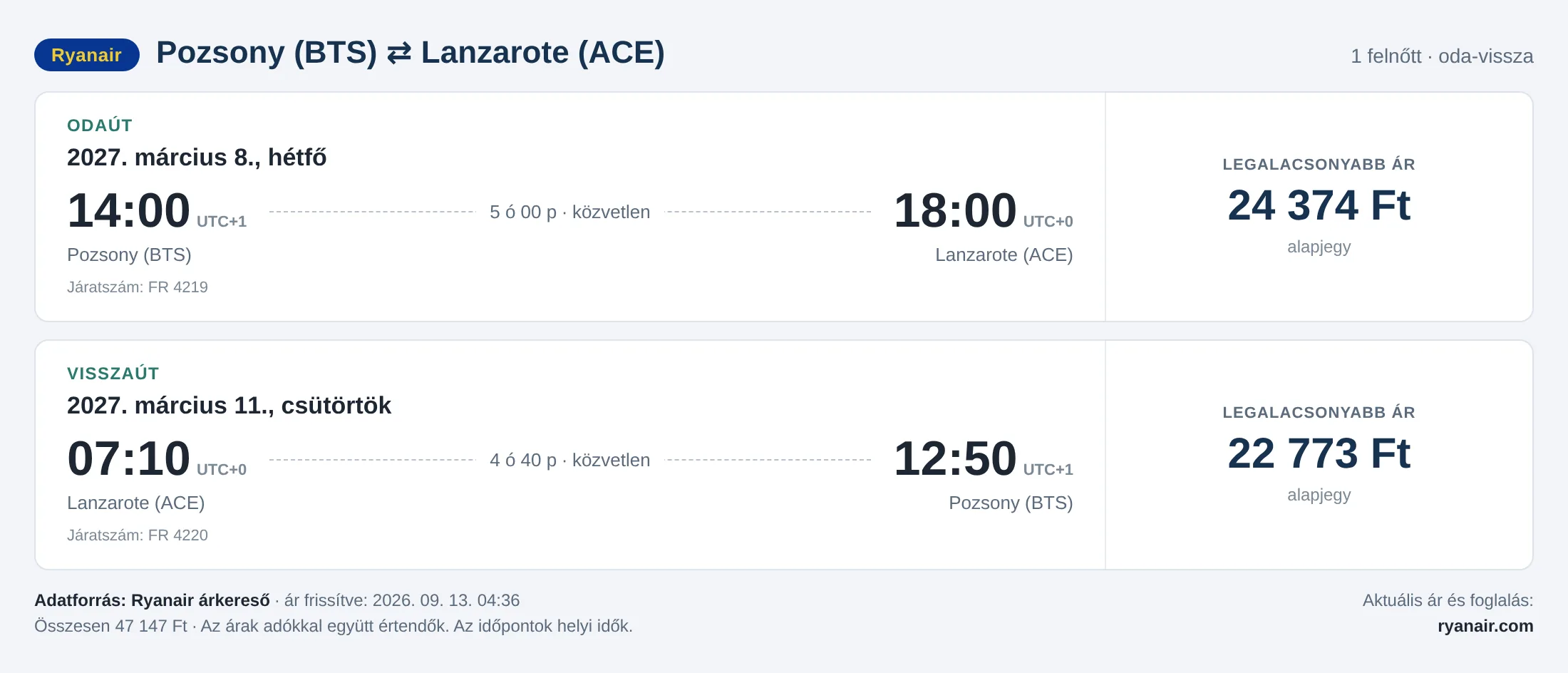 Repülőjegy Lanzarotéra Pozsonyból – árkártya: 47 147 Ft oda-vissza, Ryanair