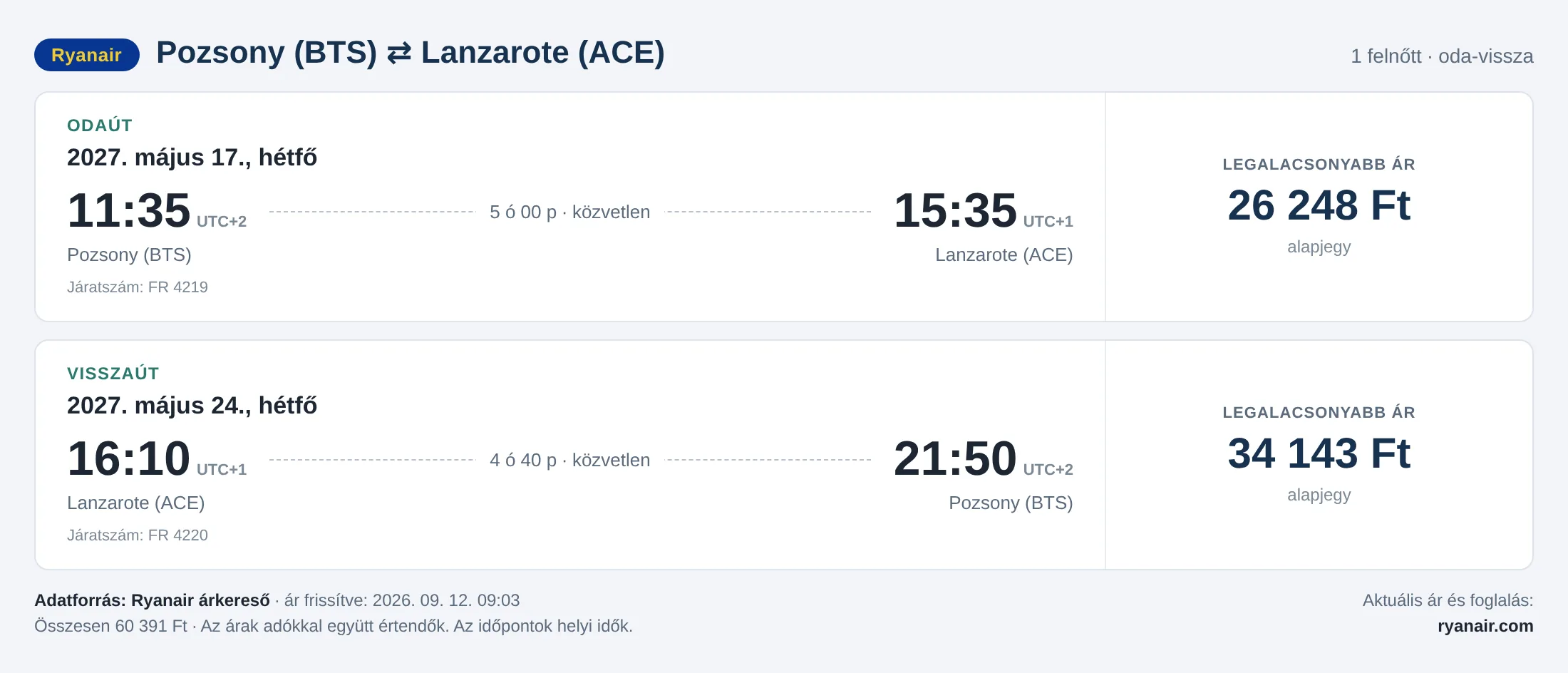Repülőjegy Lanzarotéra Pozsonyból – árkártya: 60 391 Ft oda-vissza, Ryanair
