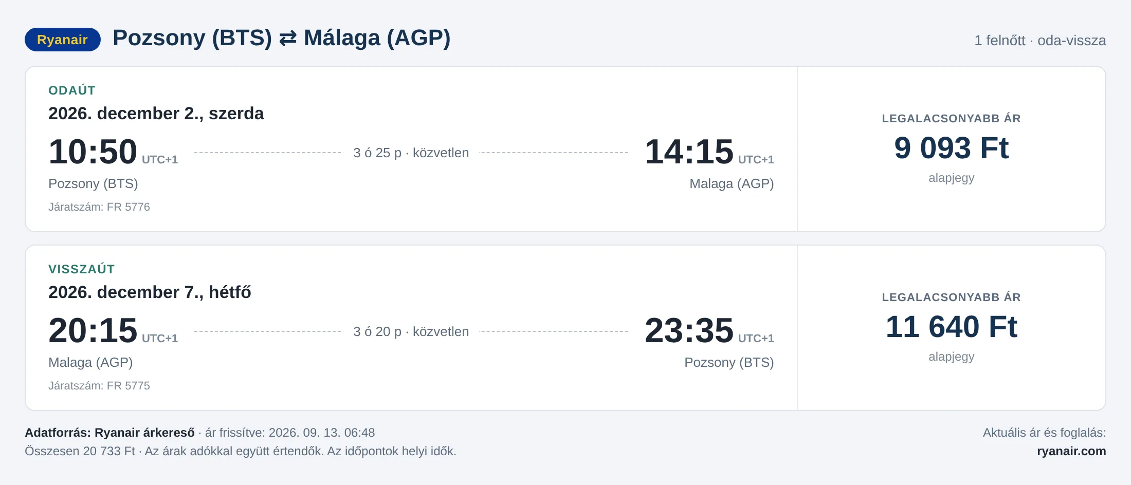 Repülőjegy Málagába Pozsonyból – árkártya: 20 733 Ft oda-vissza, Ryanair