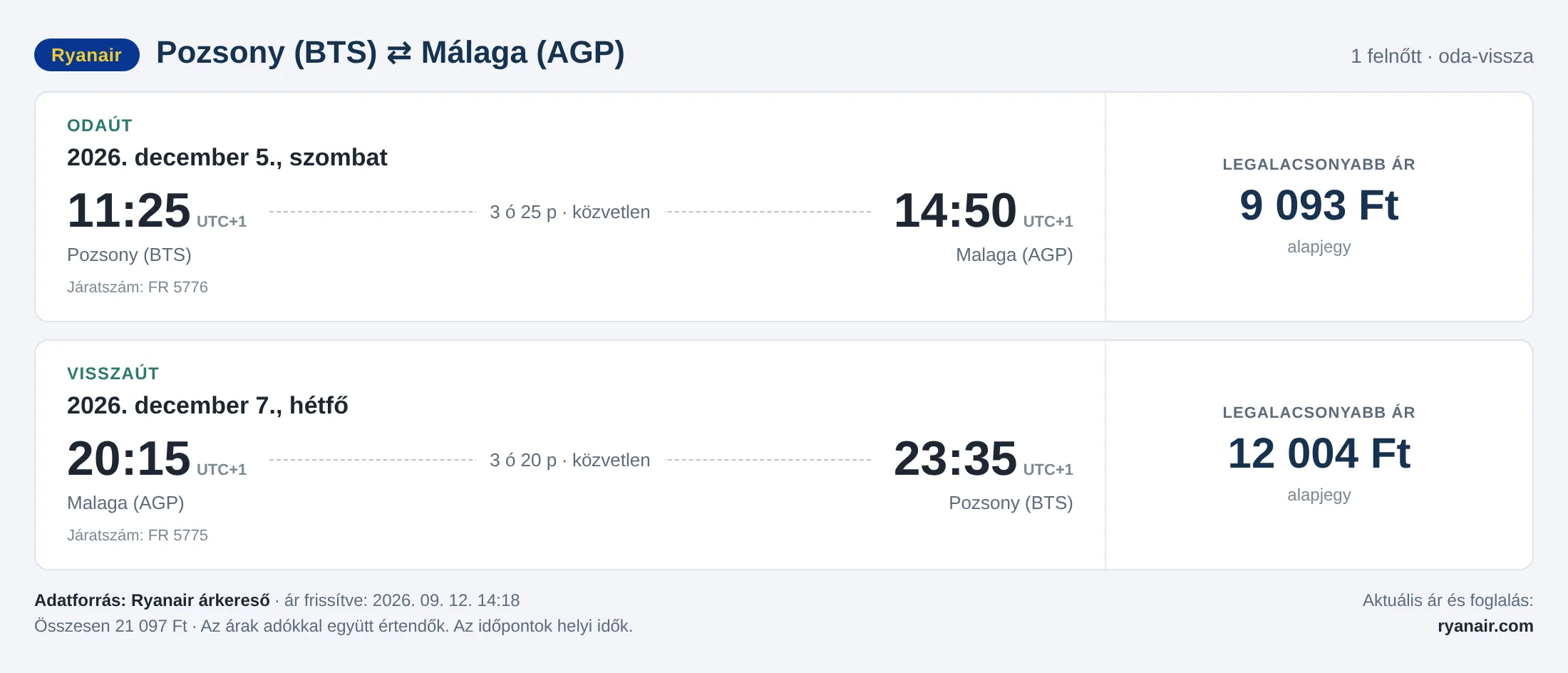 Repülőjegy Málagába Pozsonyból – árkártya: 21 097 Ft oda-vissza, Ryanair