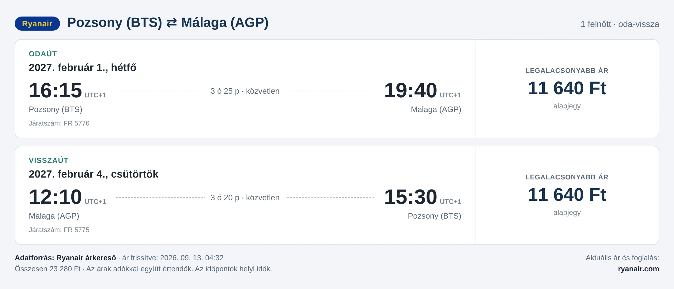 Repülőjegy Málagába Pozsonyból – árkártya: 23 280 Ft oda-vissza, Ryanair