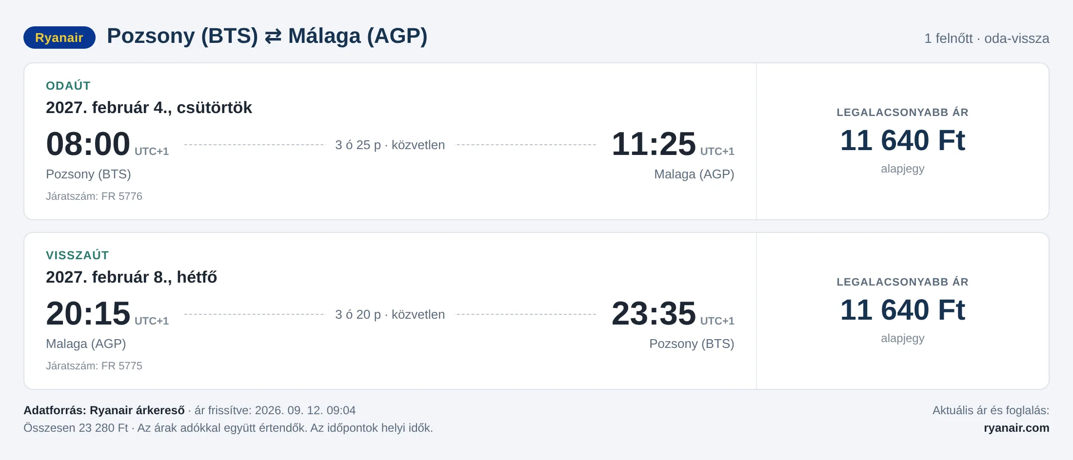 Repülőjegy Málagába Pozsonyból – árkártya: 23 280 Ft oda-vissza, Ryanair