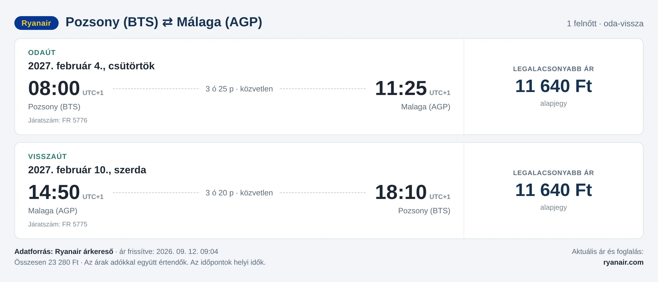Repülőjegy Málagába Pozsonyból – árkártya: 23 280 Ft oda-vissza, Ryanair