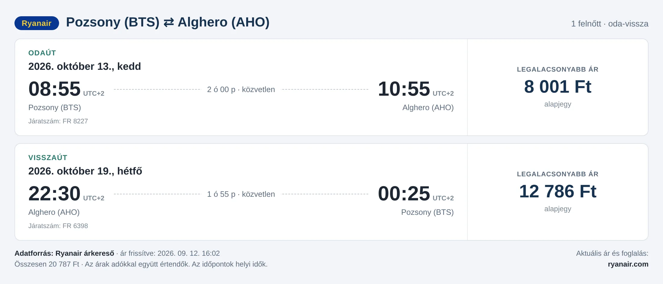 Repülőjegy Algheróba Pozsonyból – árkártya: 20 787 Ft oda-vissza, Ryanair