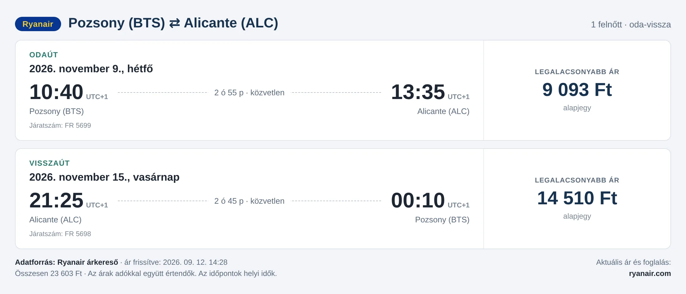 Repülőjegy Alicantéba Pozsonyból – árkártya: 23 603 Ft oda-vissza, Ryanair