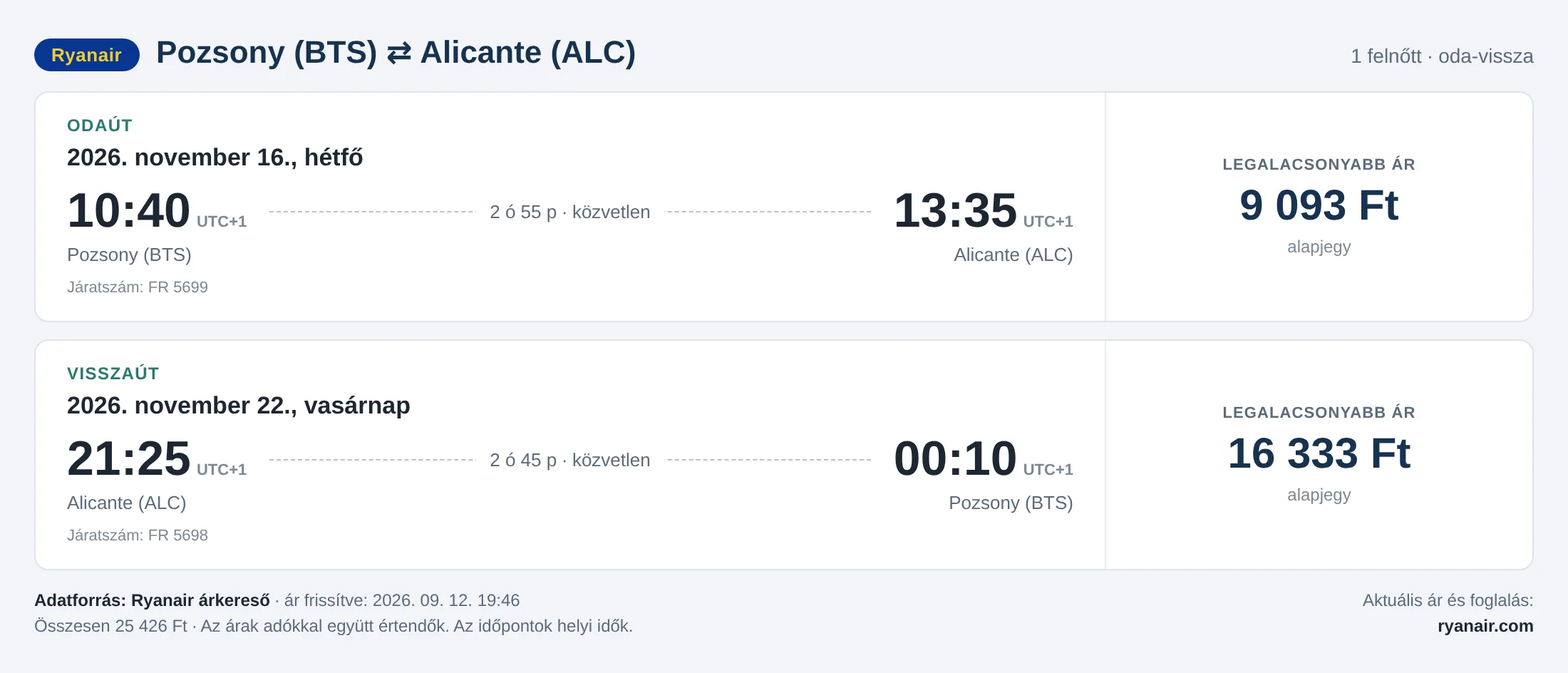 Repülőjegy Alicantéba Pozsonyból – árkártya: 25 426 Ft oda-vissza, Ryanair