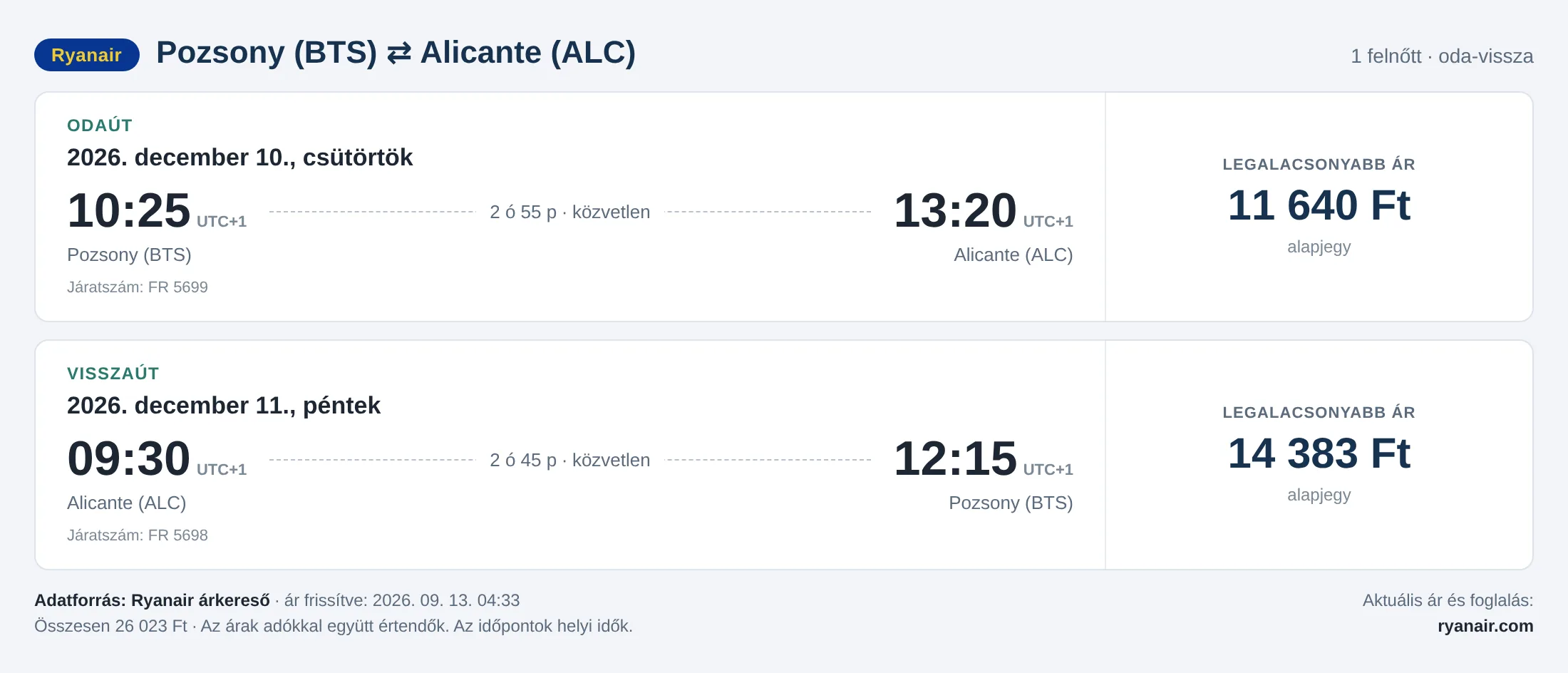Repülőjegy Alicantéba Pozsonyból – árkártya: 26 023 Ft oda-vissza, Ryanair