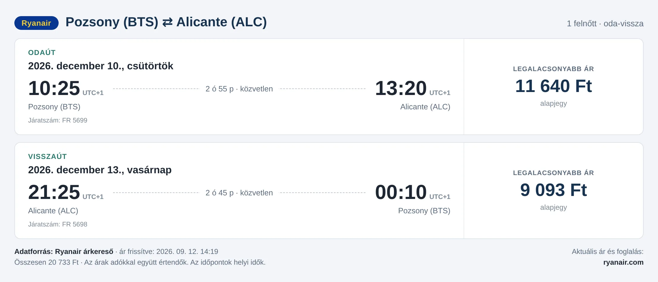 Repülőjegy Alicantéba Pozsonyból – árkártya: 20 733 Ft oda-vissza, Ryanair