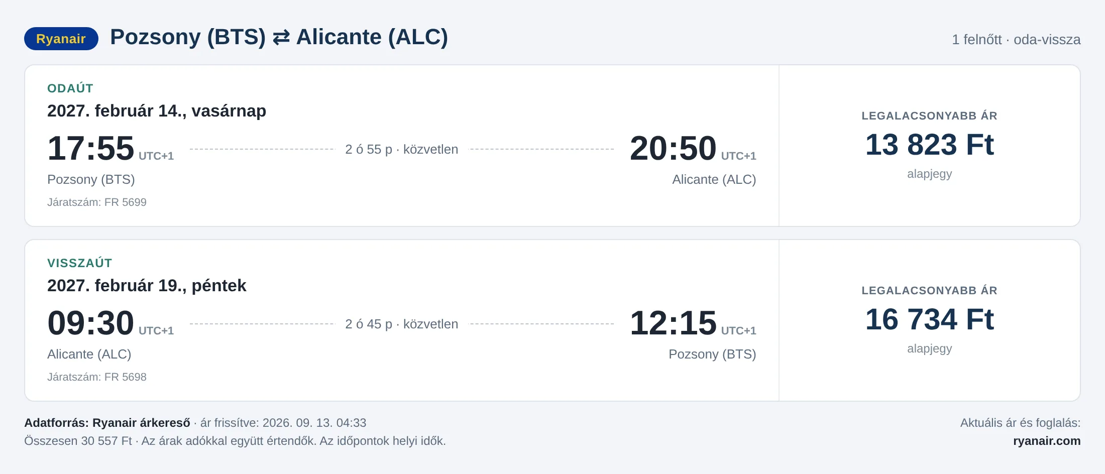 Repülőjegy Alicantéba Pozsonyból – árkártya: 30 557 Ft oda-vissza, Ryanair
