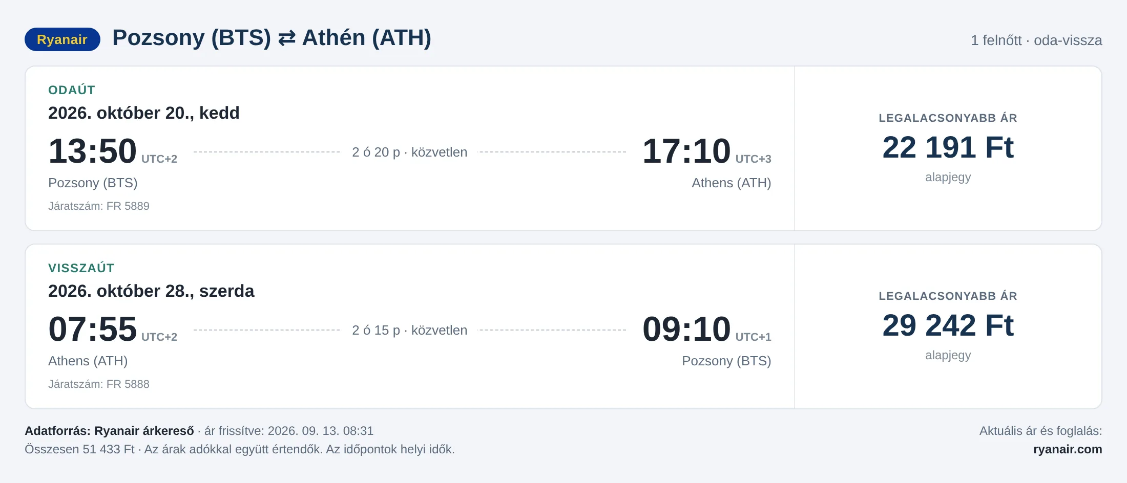 Repülőjegy Athénba Pozsonyból – árkártya: 51 433 Ft oda-vissza, Ryanair