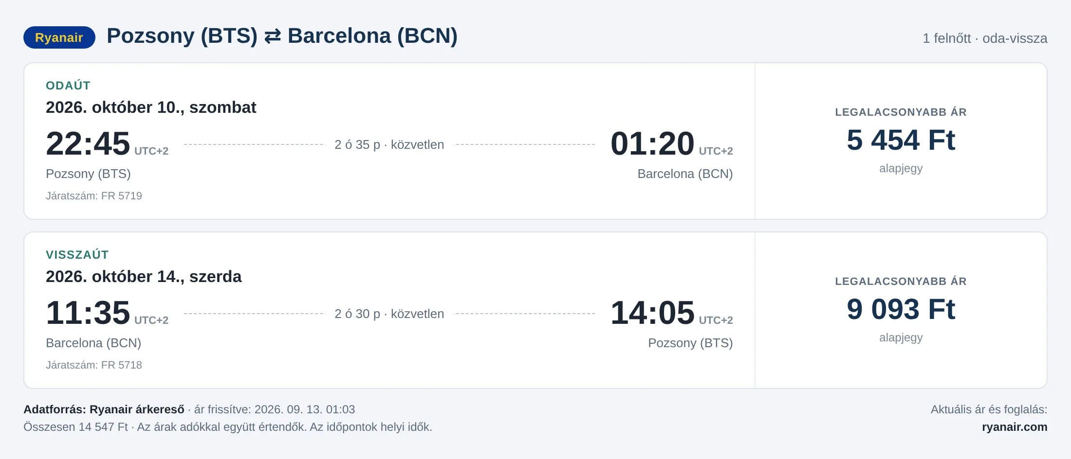 Repülőjegy Barcelonába Pozsonyból – árkártya: 14 547 Ft oda-vissza, Ryanair