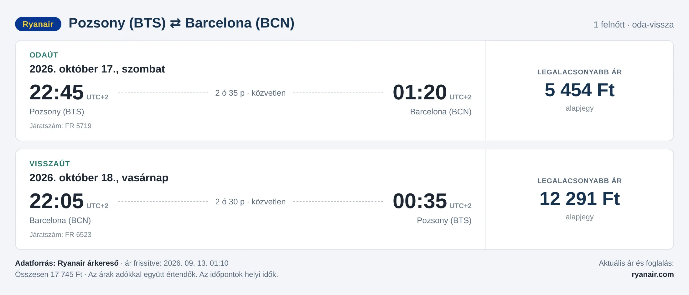 Repülőjegy Barcelonába Pozsonyból – árkártya: 17 745 Ft oda-vissza, Ryanair