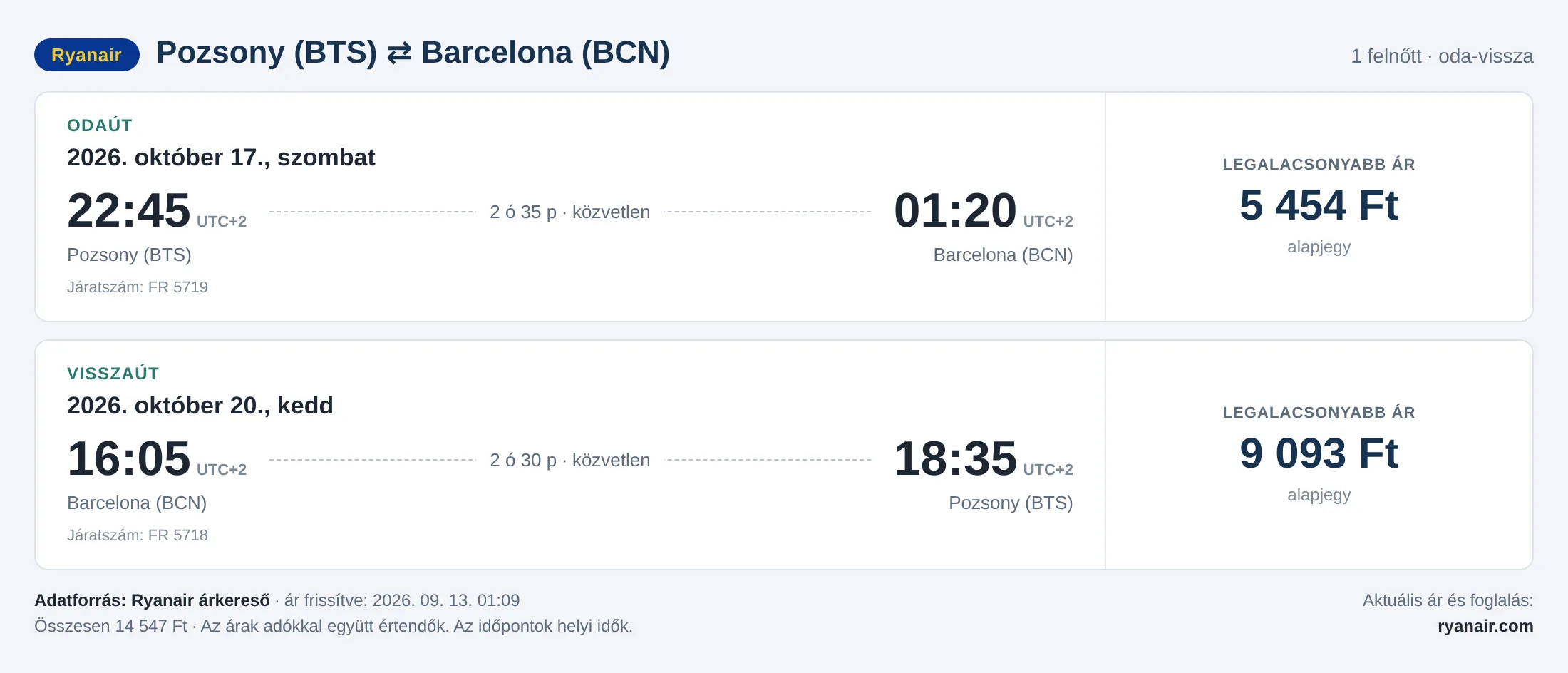 Repülőjegy Barcelonába Pozsonyból – árkártya: 14 547 Ft oda-vissza, Ryanair