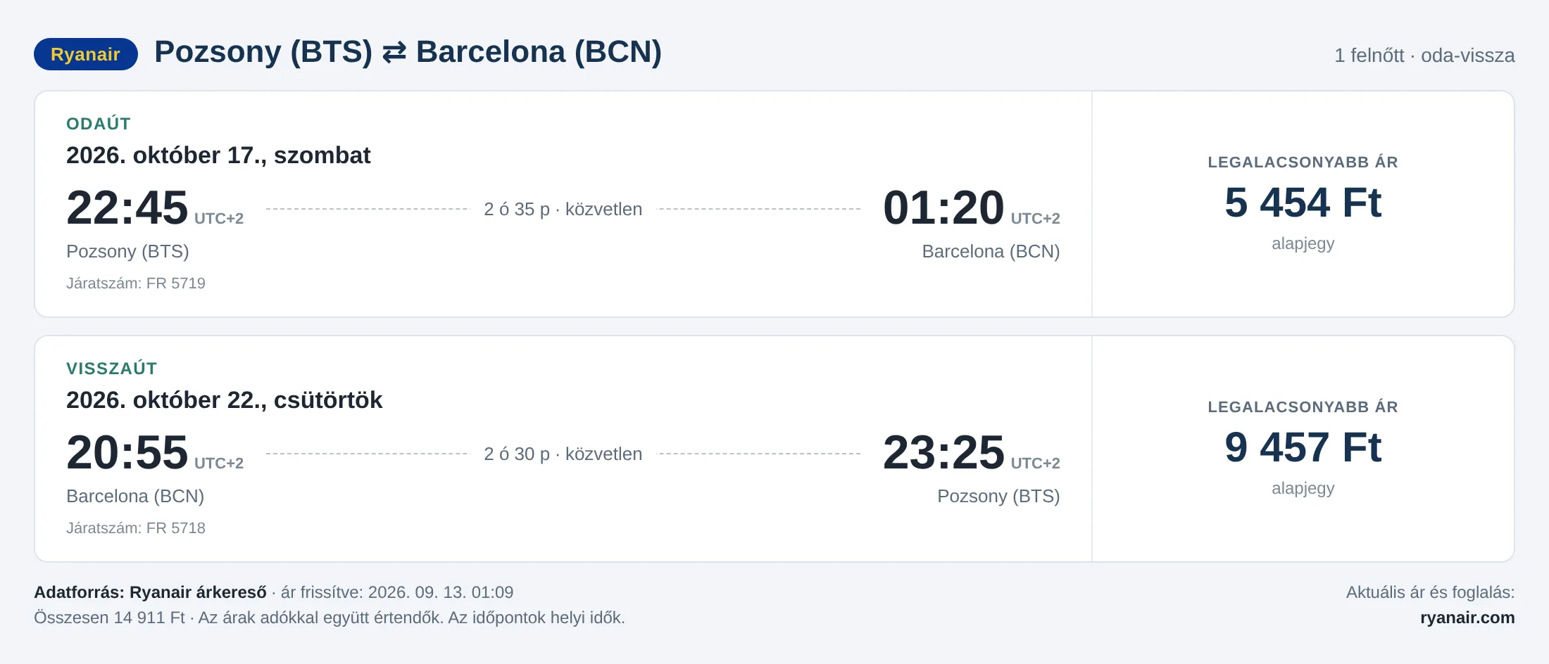 Repülőjegy Barcelonába Pozsonyból – árkártya: 14 911 Ft oda-vissza, Ryanair