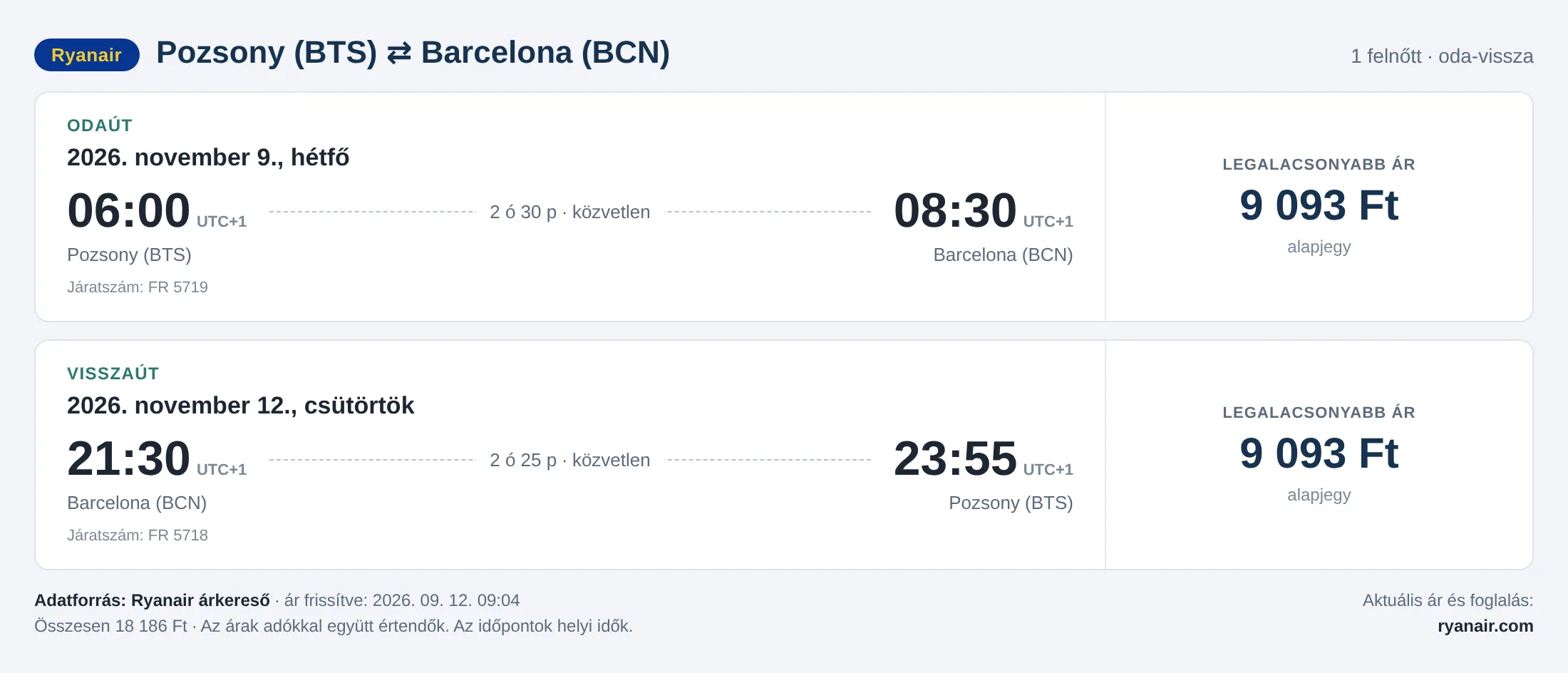 Repülőjegy Barcelonába Pozsonyból – árkártya: 18 186 Ft oda-vissza, Ryanair