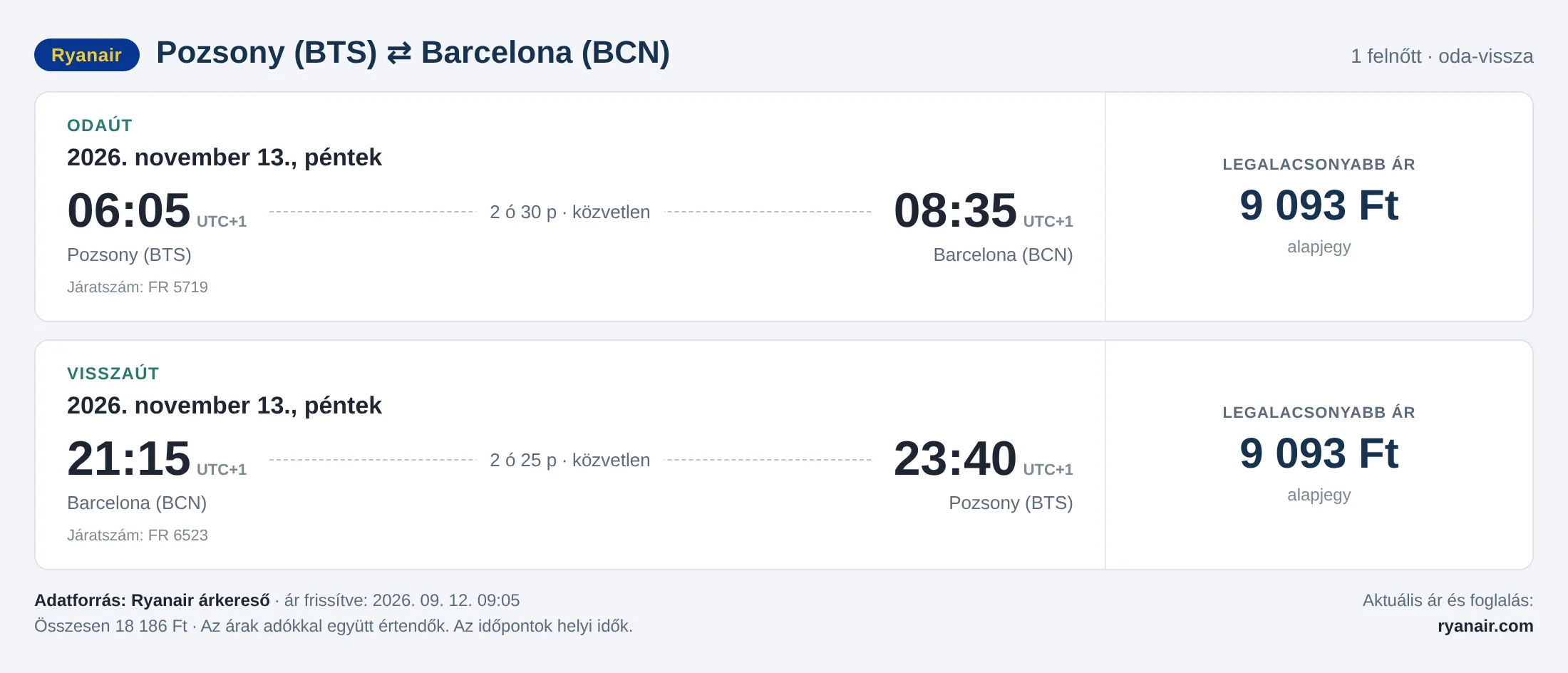 Repülőjegy Barcelonába Pozsonyból – árkártya: 18 186 Ft oda-vissza, Ryanair