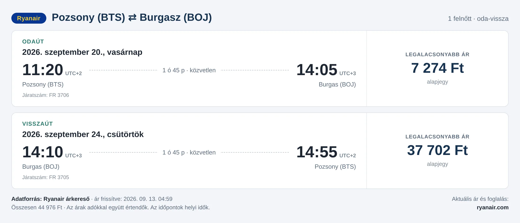 Repülőjegy Burgaszba Pozsonyból – árkártya: 44 976 Ft oda-vissza, Ryanair