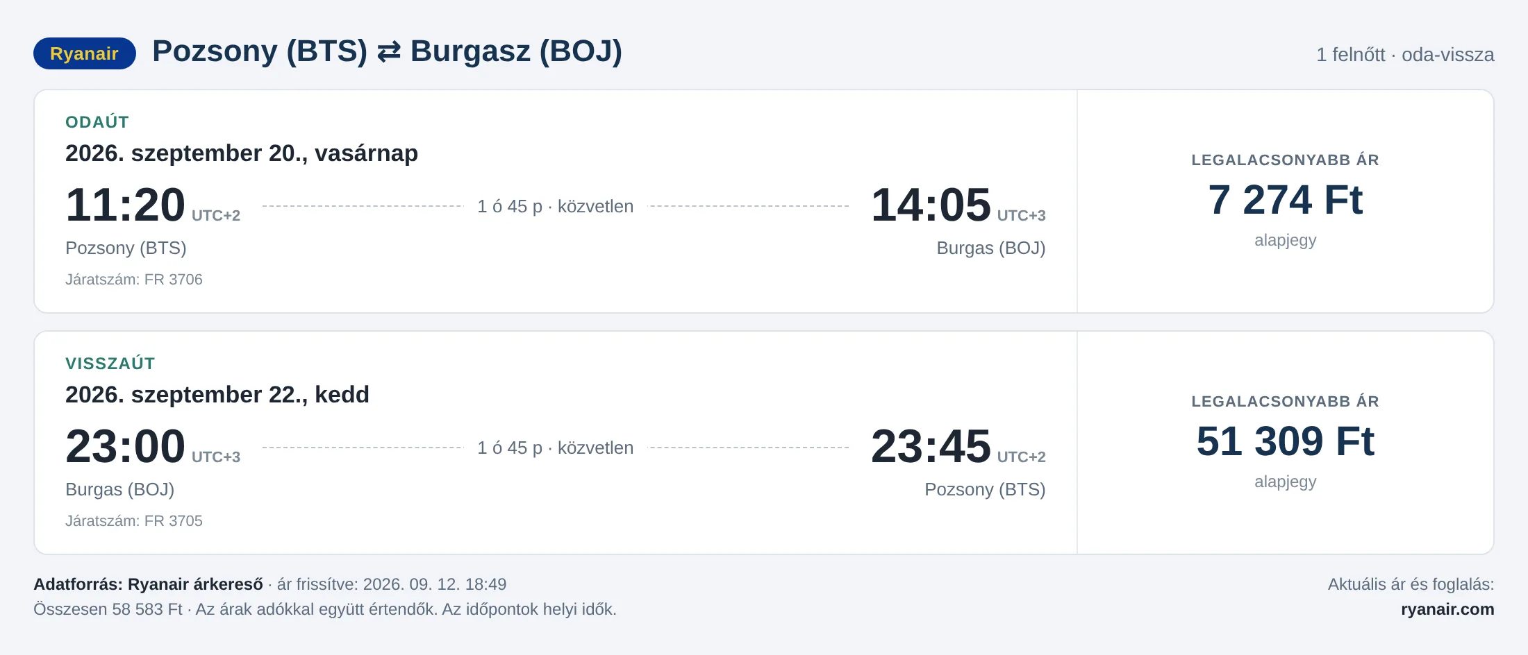 Repülőjegy Burgaszba Pozsonyból – árkártya: 58 583 Ft oda-vissza, Ryanair