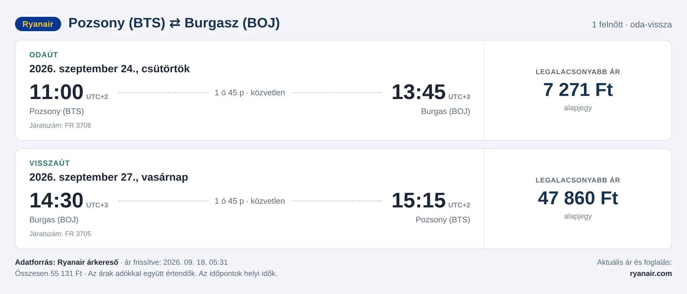 Repülőjegy Burgaszba Pozsonyból – árkártya: 55 131 Ft oda-vissza, Ryanair