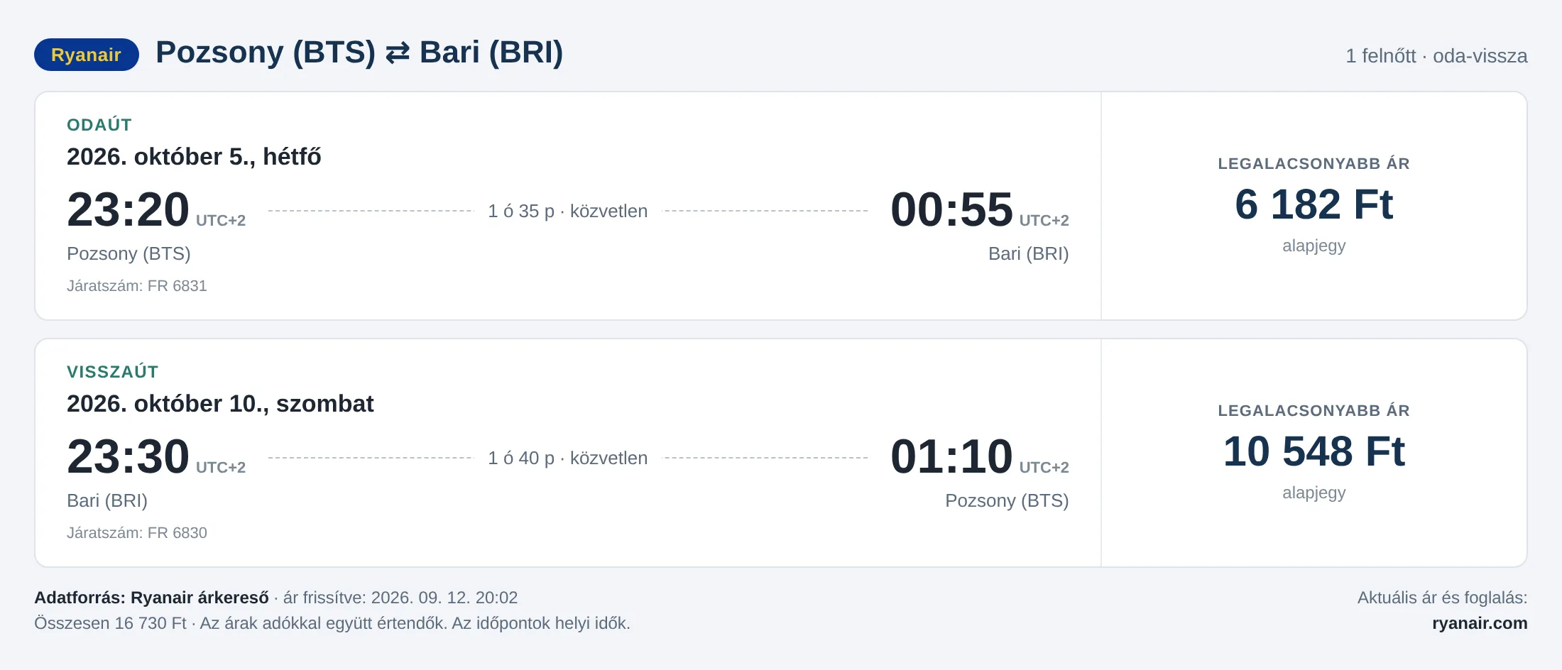 Repülőjegy Bariba Pozsonyból – árkártya: 16 730 Ft oda-vissza, Ryanair