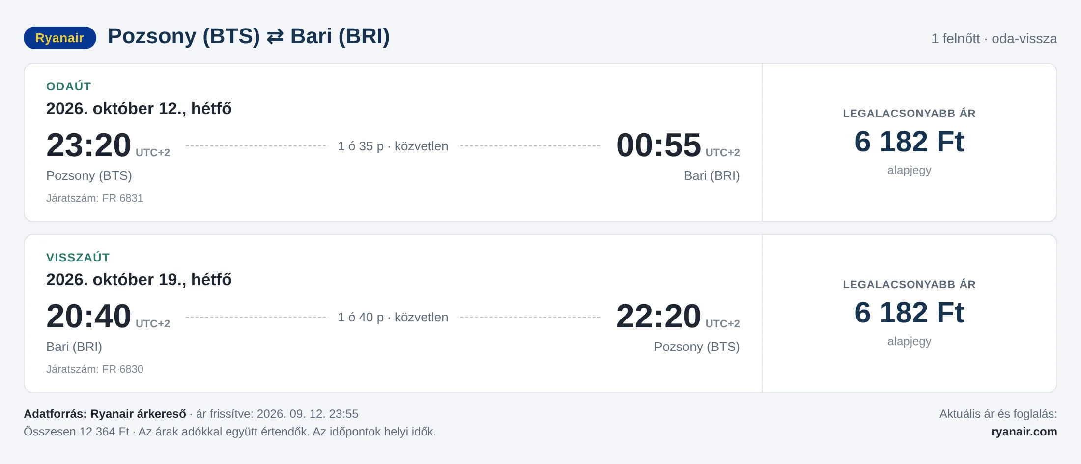 Repülőjegy Bariba Pozsonyból – árkártya: 12 364 Ft oda-vissza, Ryanair