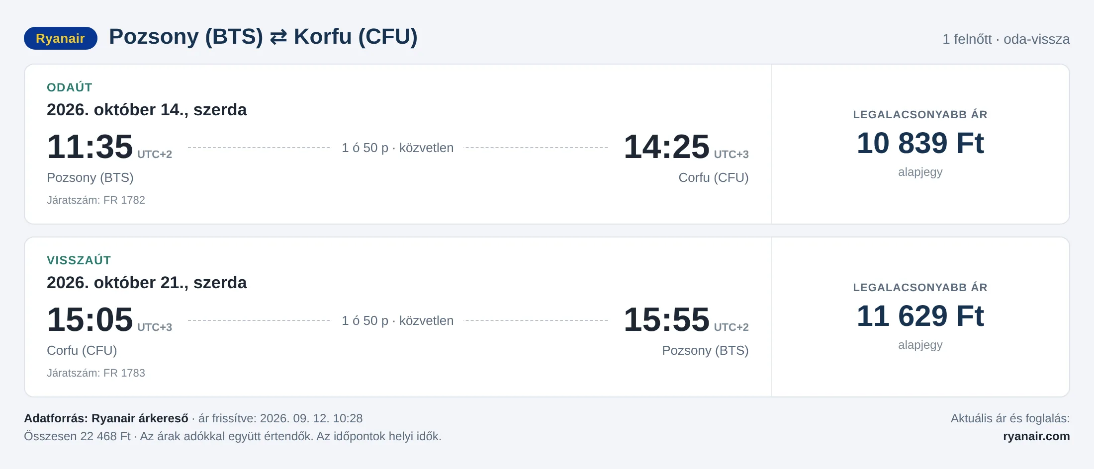 Repülőjegy Korfura Pozsonyból – árkártya: 22 468 Ft oda-vissza, Ryanair