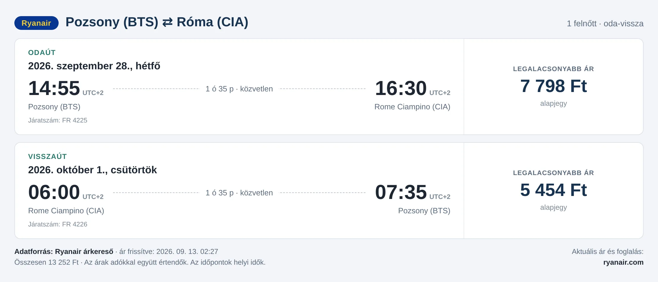 Repülőjegy Rómába Pozsonyból – árkártya: 13 252 Ft oda-vissza, Ryanair