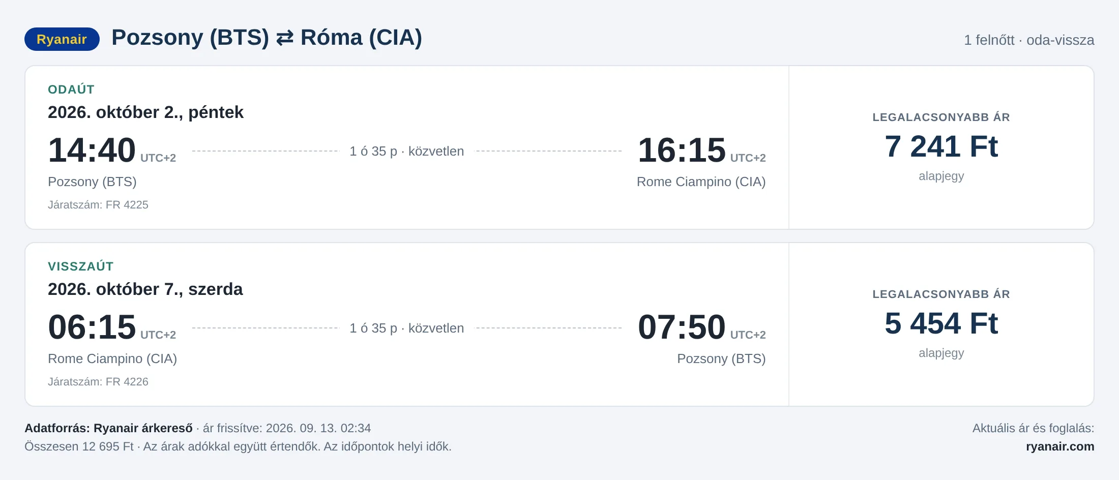 Repülőjegy Rómába Pozsonyból – árkártya: 12 695 Ft oda-vissza, Ryanair