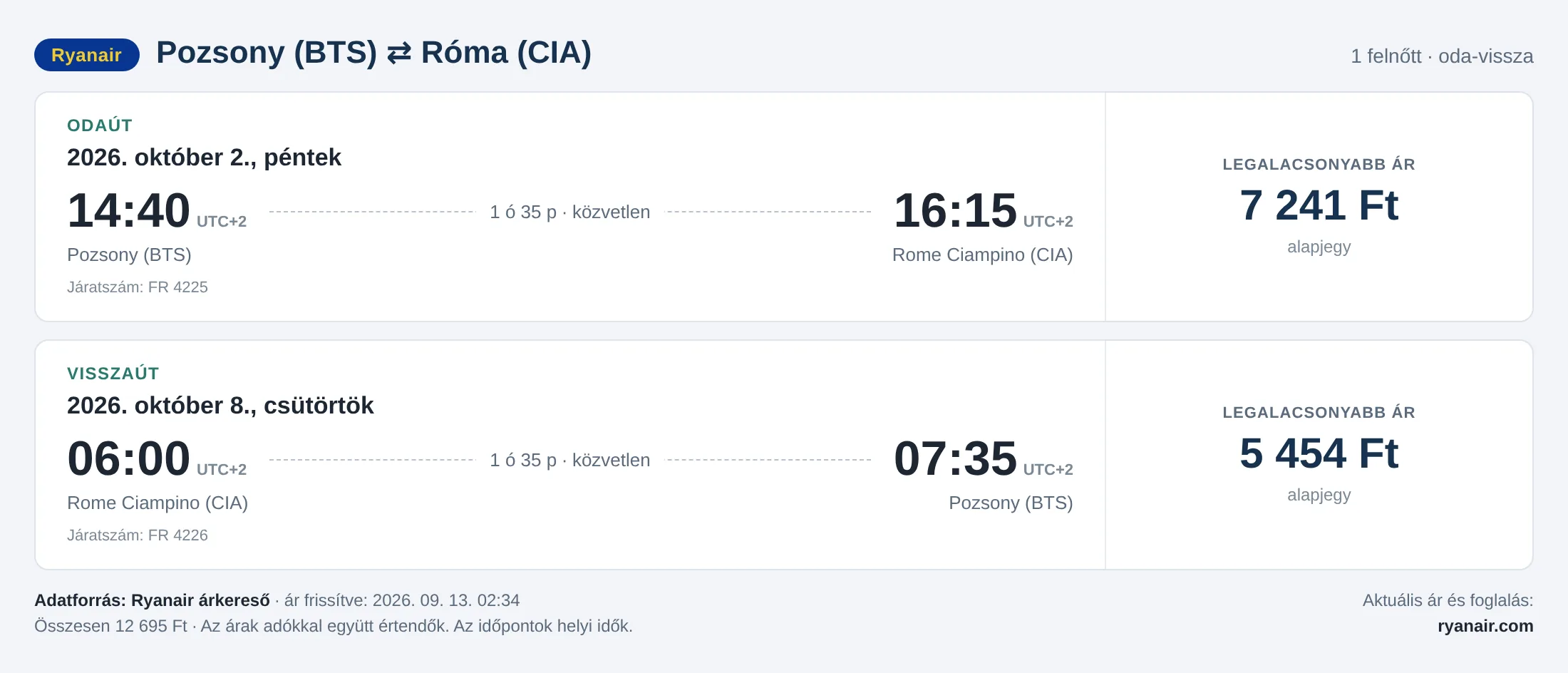 Repülőjegy Rómába Pozsonyból – árkártya: 12 695 Ft oda-vissza, Ryanair