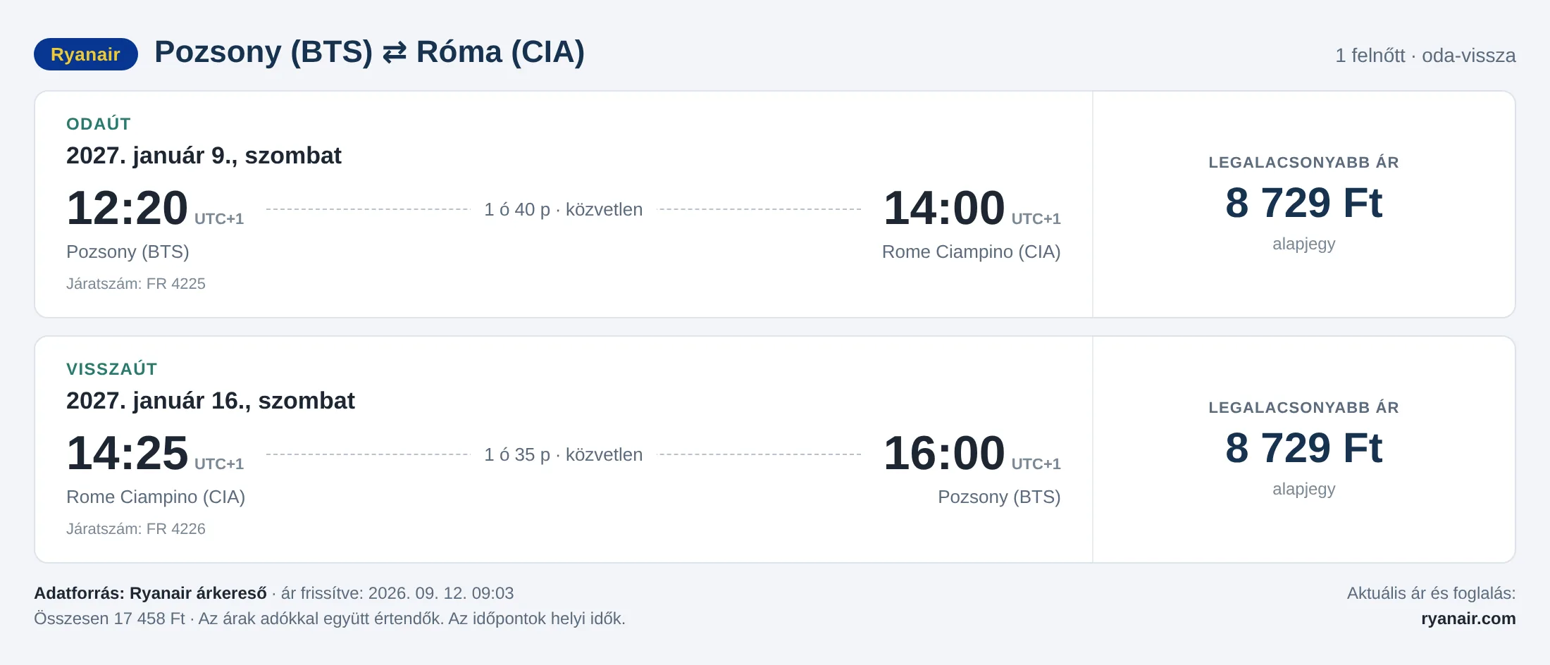 Repülőjegy Rómába Pozsonyból – árkártya: 17 458 Ft oda-vissza, Ryanair