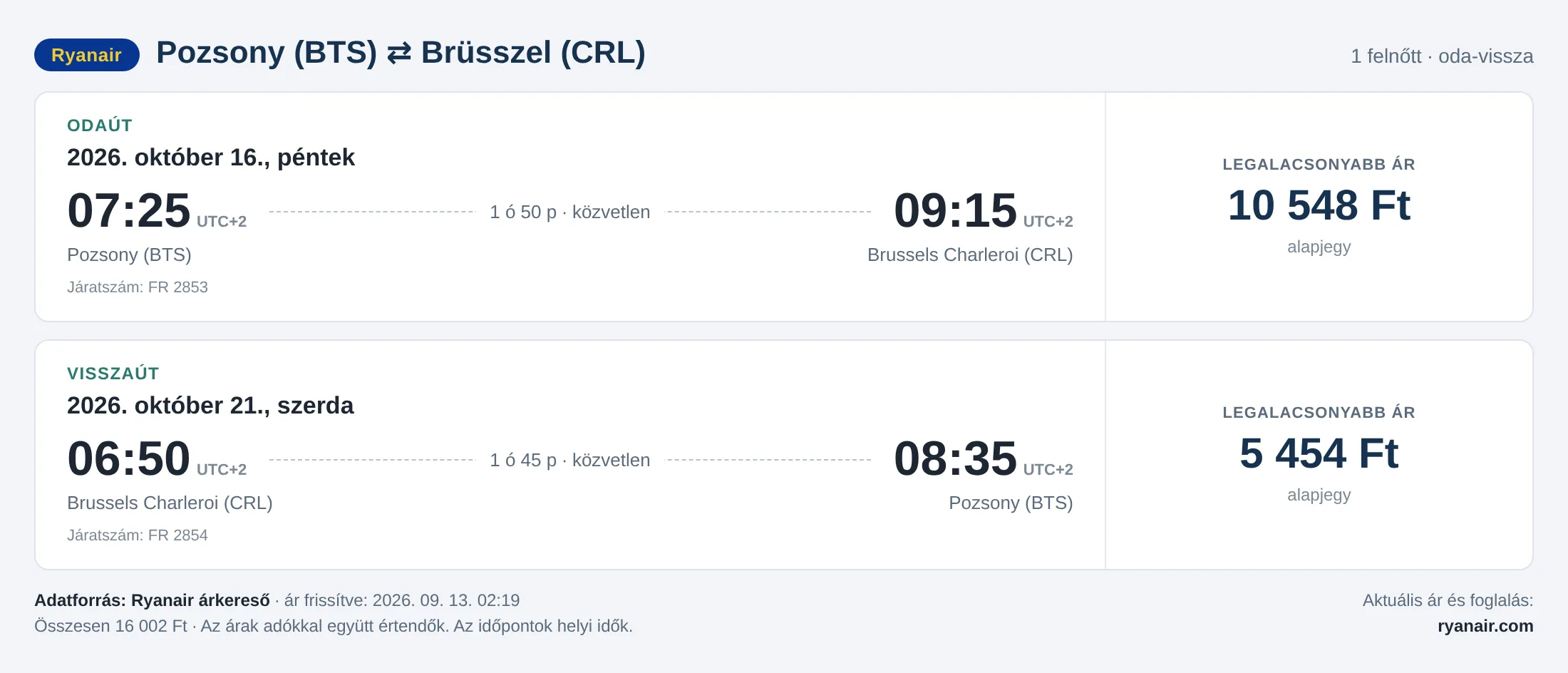 Repülőjegy Brüsszelbe Pozsonyból – árkártya: 16 002 Ft oda-vissza, Ryanair