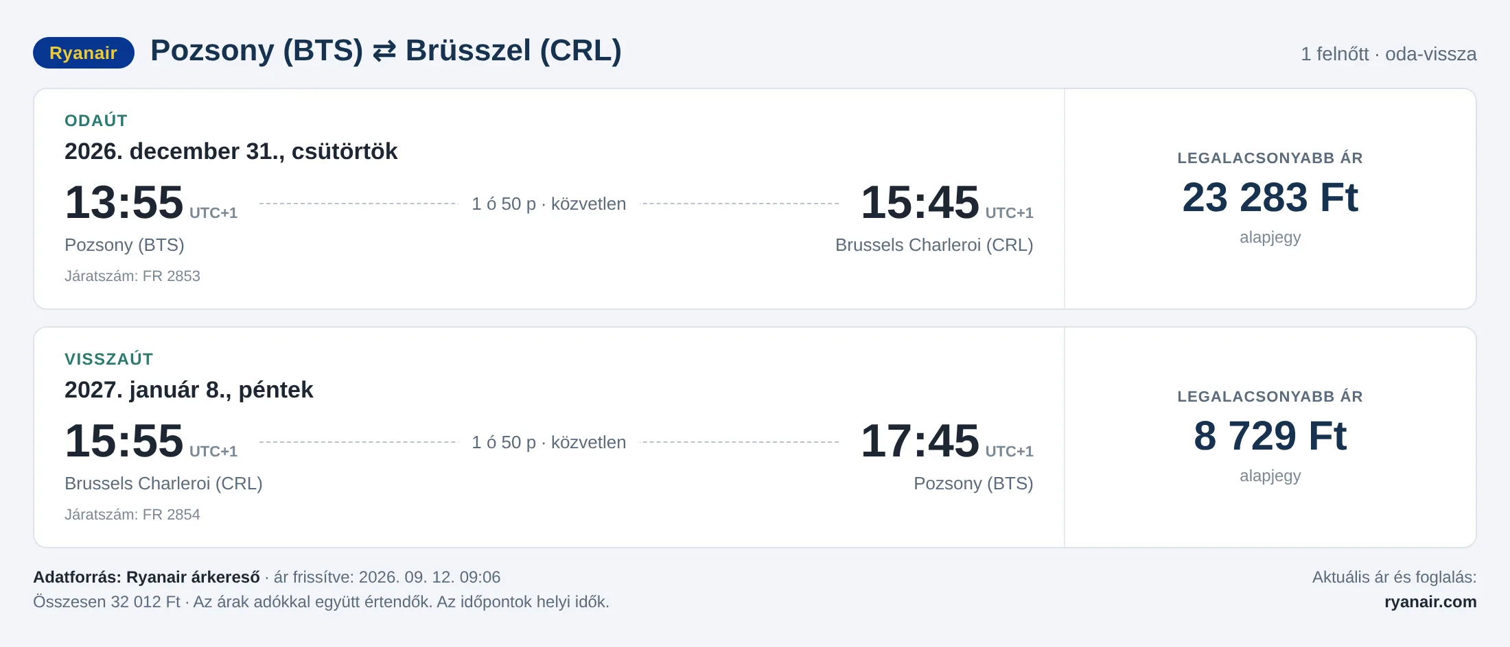 Repülőjegy Brüsszelbe Pozsonyból – árkártya: 32 012 Ft oda-vissza, Ryanair