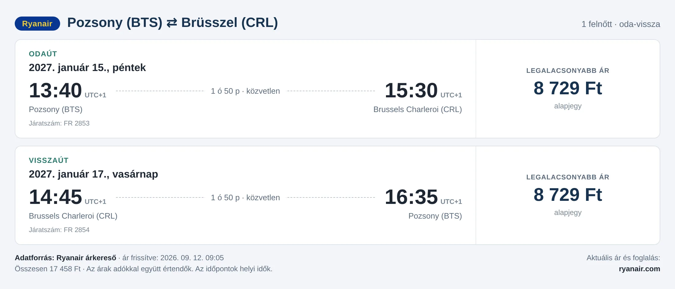 Repülőjegy Brüsszelbe Pozsonyból – árkártya: 17 458 Ft oda-vissza, Ryanair
