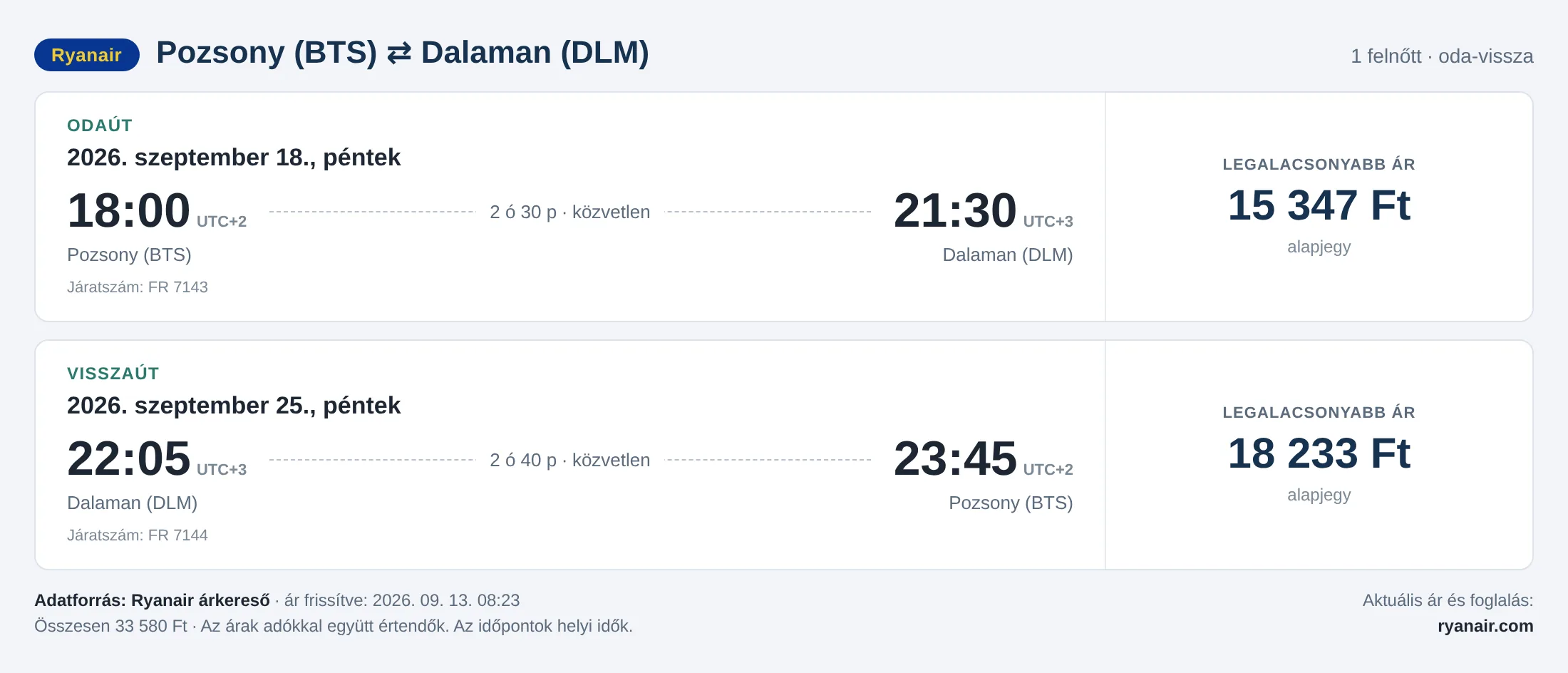 Repülőjegy Dalamanba Pozsonyból – árkártya: 33 580 Ft oda-vissza, Ryanair