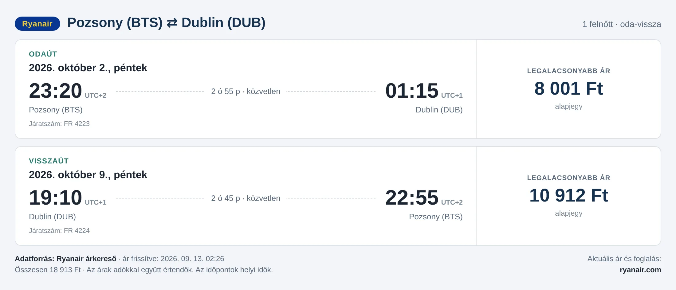 Repülőjegy Dublinba Pozsonyból – árkártya: 18 913 Ft oda-vissza, Ryanair