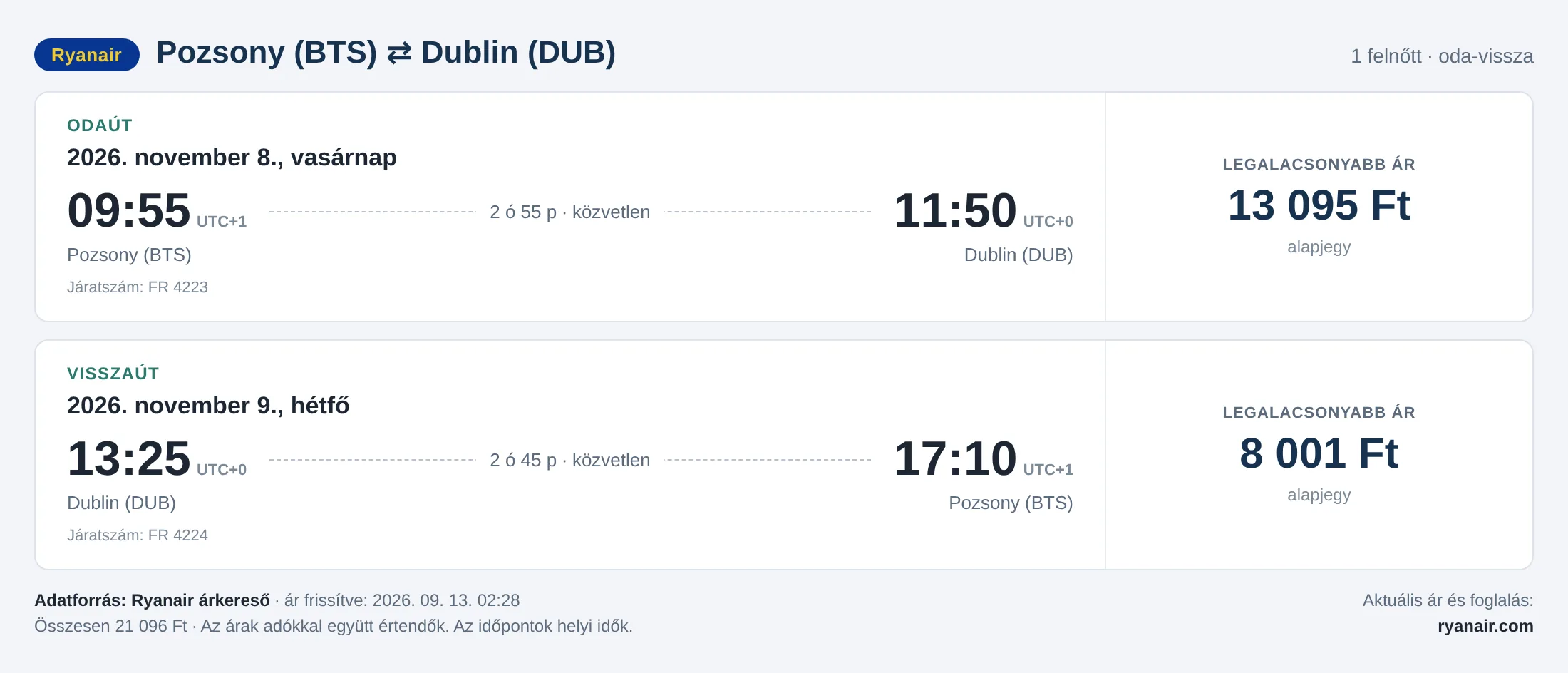 Repülőjegy Dublinba Pozsonyból – árkártya: 21 096 Ft oda-vissza, Ryanair