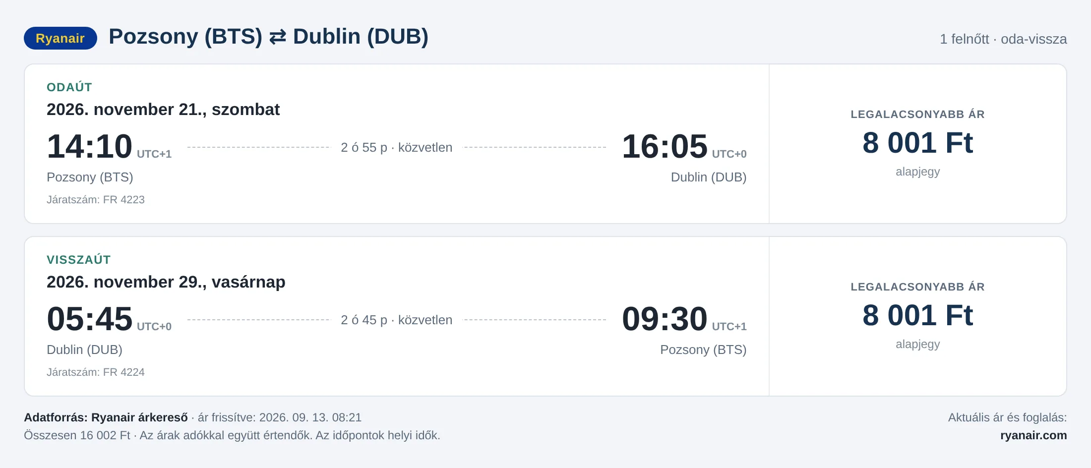Repülőjegy Dublinba Pozsonyból – árkártya: 16 876 Ft oda-vissza, Ryanair