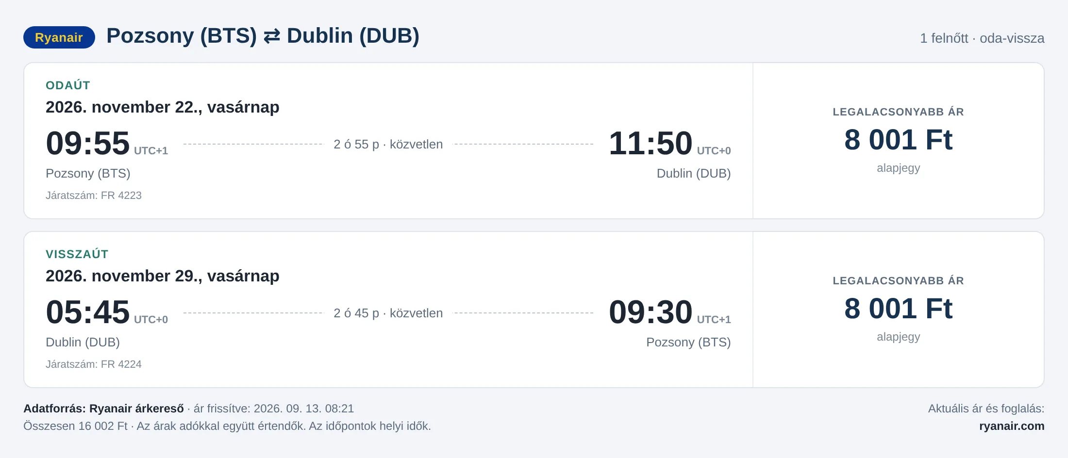 Repülőjegy Dublinba Pozsonyból – árkártya: 16 876 Ft oda-vissza, Ryanair