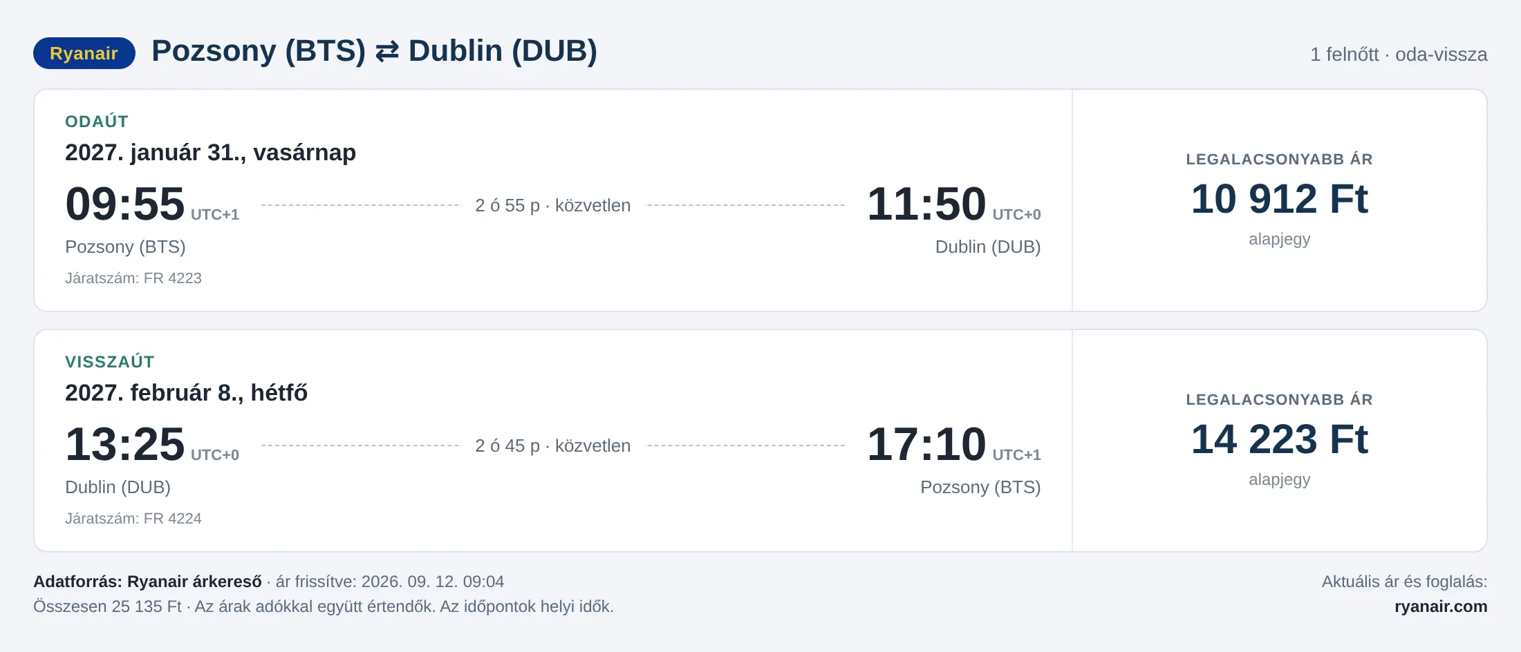 Repülőjegy Dublinba Pozsonyból – árkártya: 25 135 Ft oda-vissza, Ryanair