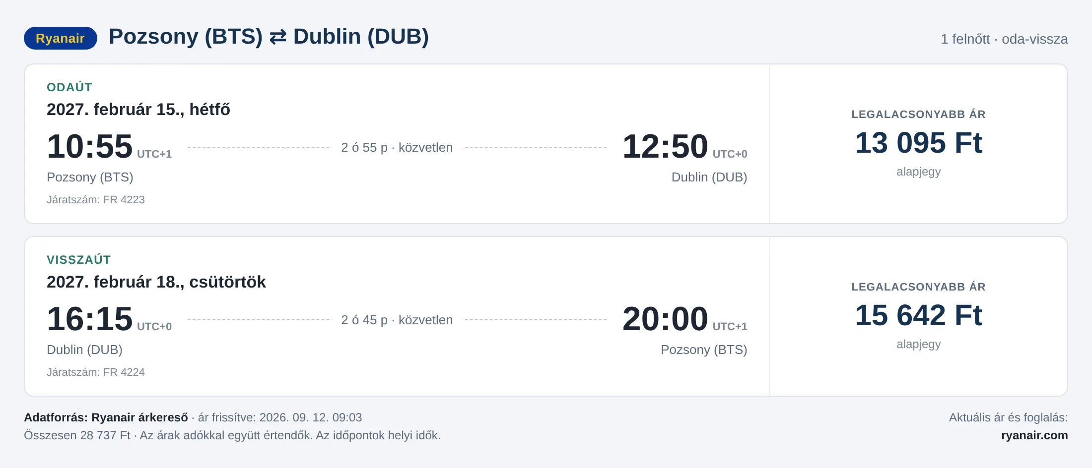 Repülőjegy Dublinba Pozsonyból – árkártya: 28 737 Ft oda-vissza, Ryanair