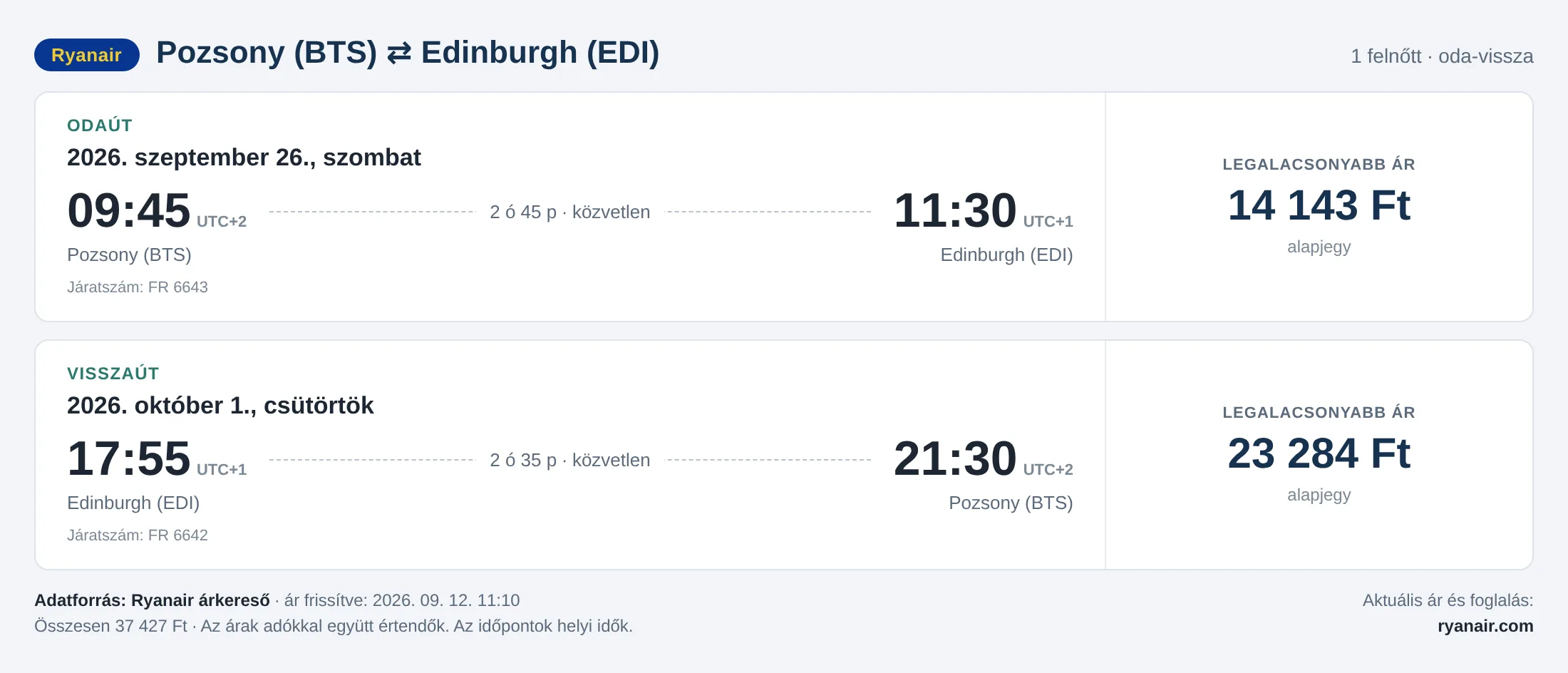Repülőjegy Edinburgh-ba Pozsonyból – árkártya: 37 427 Ft oda-vissza, Ryanair