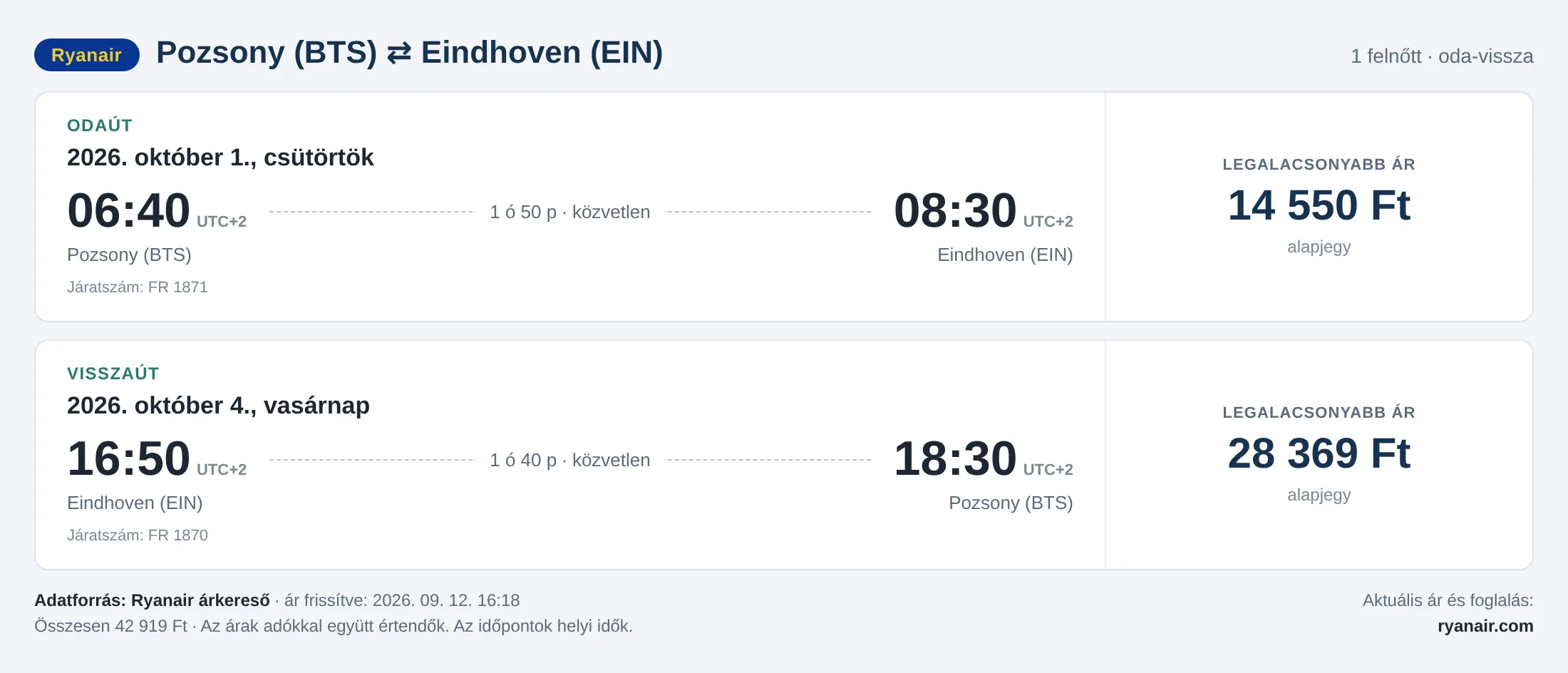 Repülőjegy Eindhovenbe Pozsonyból – árkártya: 42 919 Ft oda-vissza, Ryanair