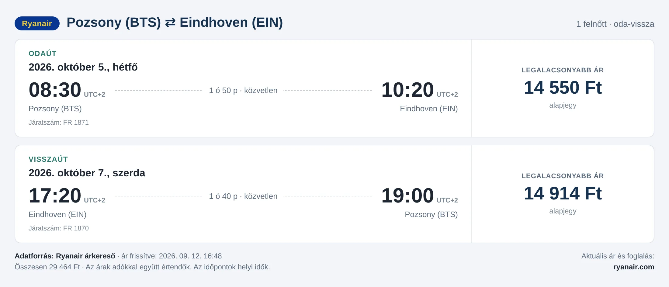 Repülőjegy Eindhovenbe Pozsonyból – árkártya: 29 464 Ft oda-vissza, Ryanair