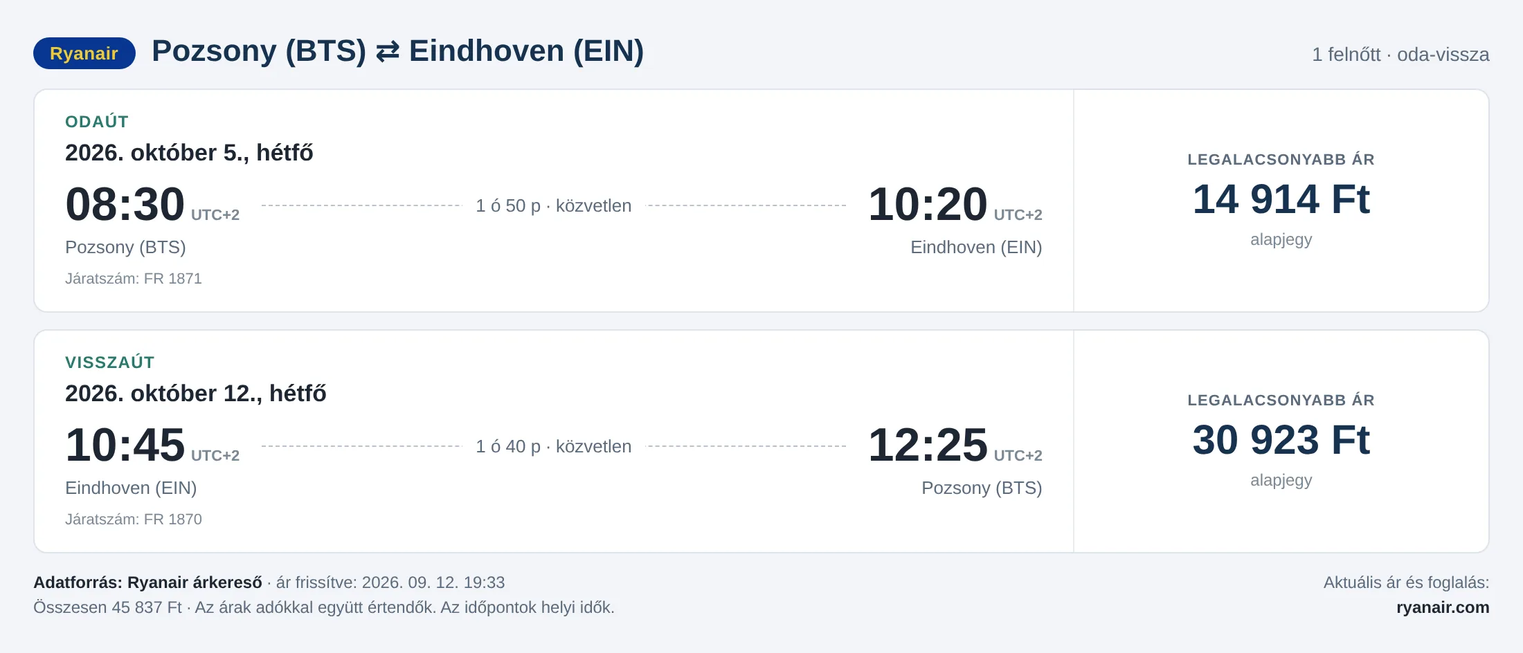 Repülőjegy Eindhovenbe Pozsonyból – árkártya: 45 837 Ft oda-vissza, Ryanair