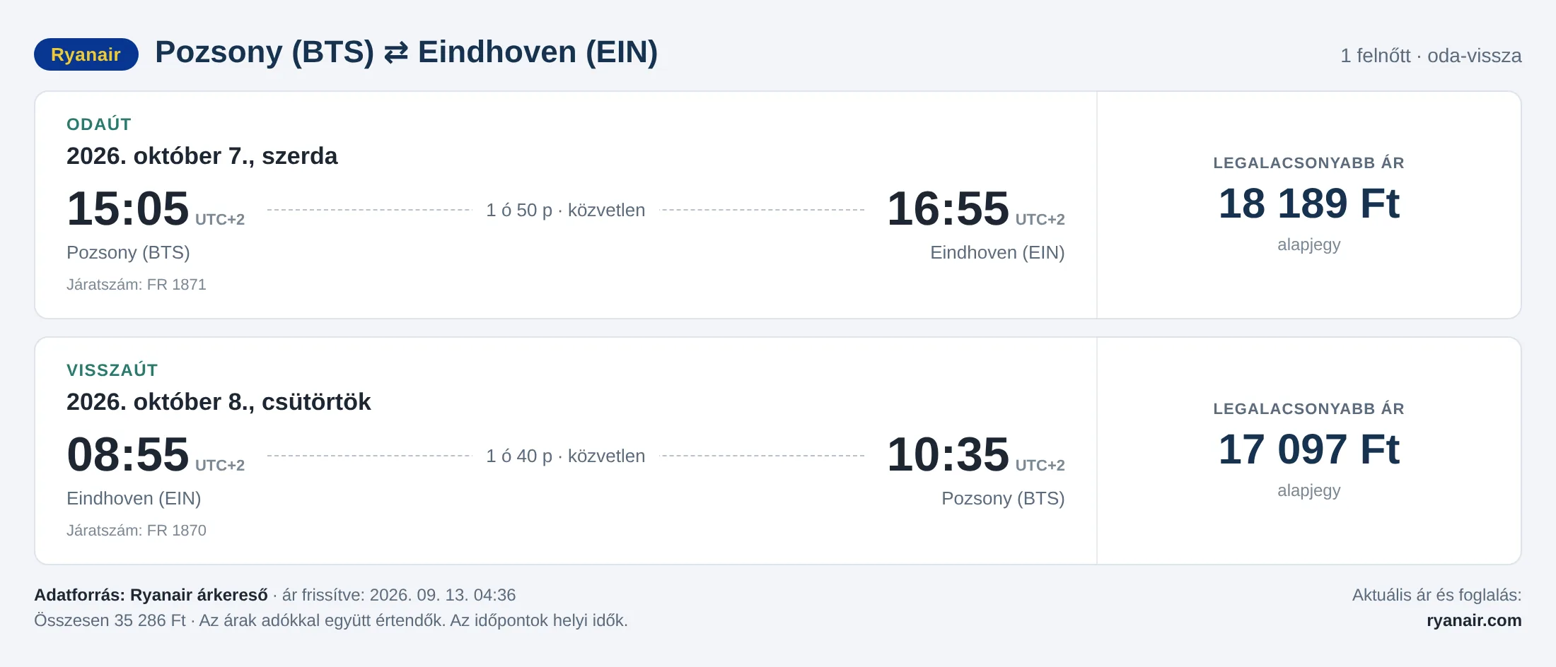 Repülőjegy Eindhovenbe Pozsonyból – árkártya: 35 286 Ft oda-vissza, Ryanair