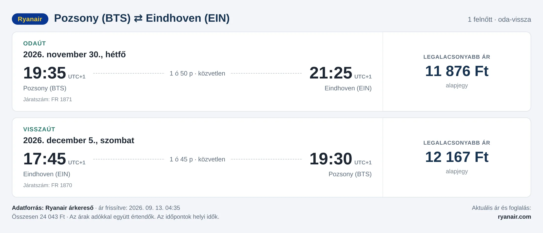 Repülőjegy Eindhovenbe Pozsonyból – árkártya: 24 043 Ft oda-vissza, Ryanair