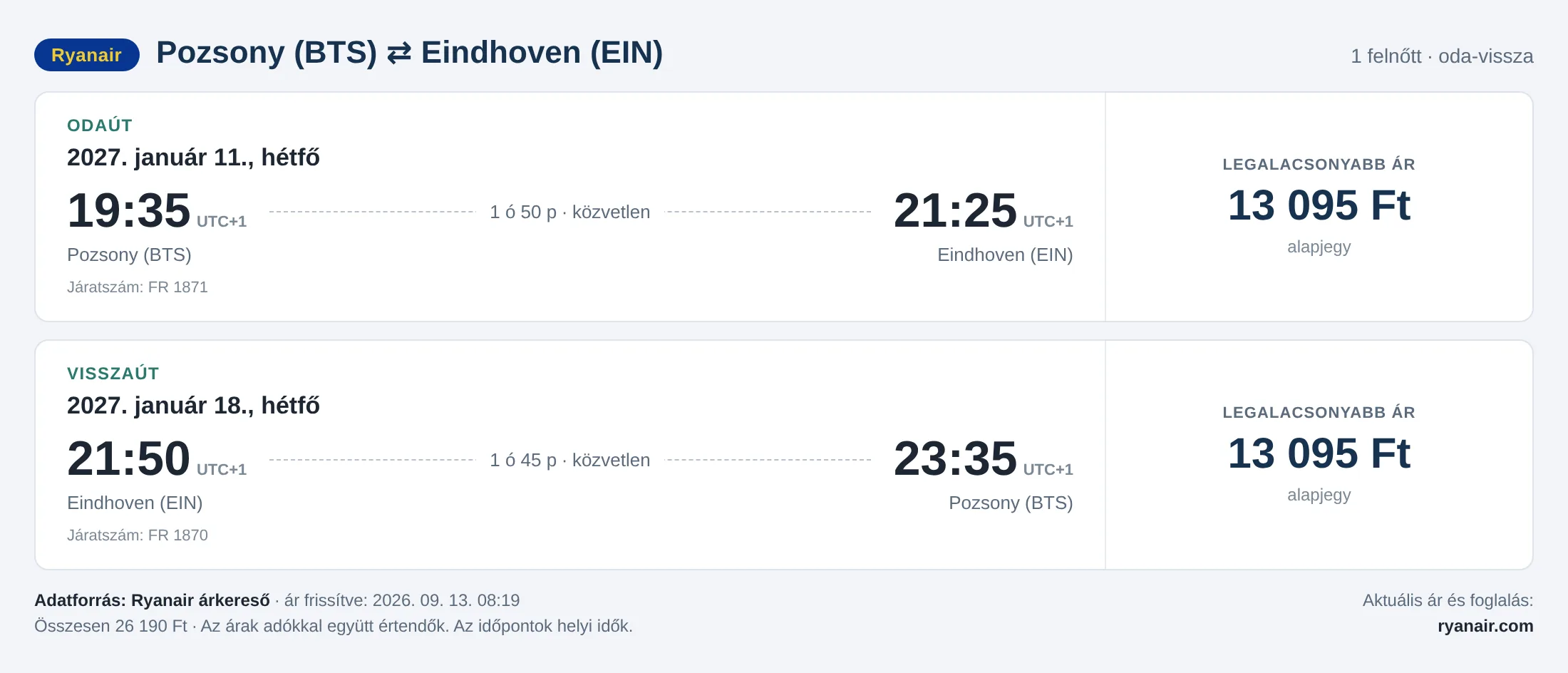 Repülőjegy Eindhovenbe Pozsonyból – árkártya: 26 190 Ft oda-vissza, Ryanair