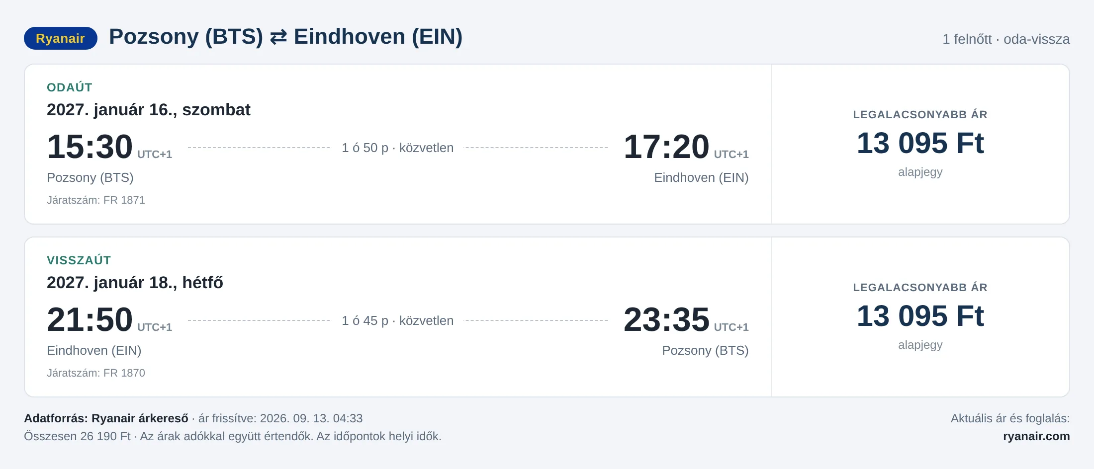 Repülőjegy Eindhovenbe Pozsonyból – árkártya: 26 190 Ft oda-vissza, Ryanair