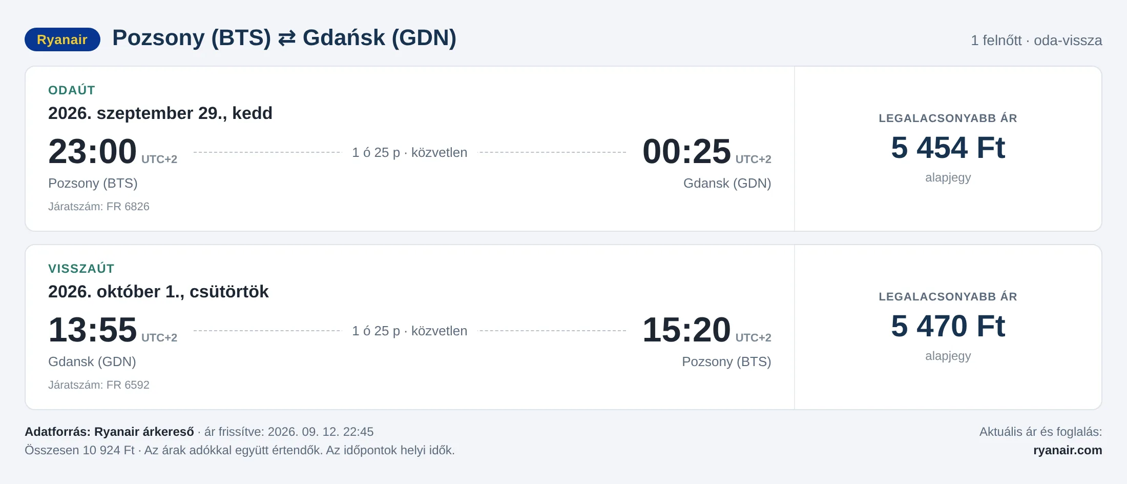 Repülőjegy Gdańskba Pozsonyból – árkártya: 10 924 Ft oda-vissza, Ryanair